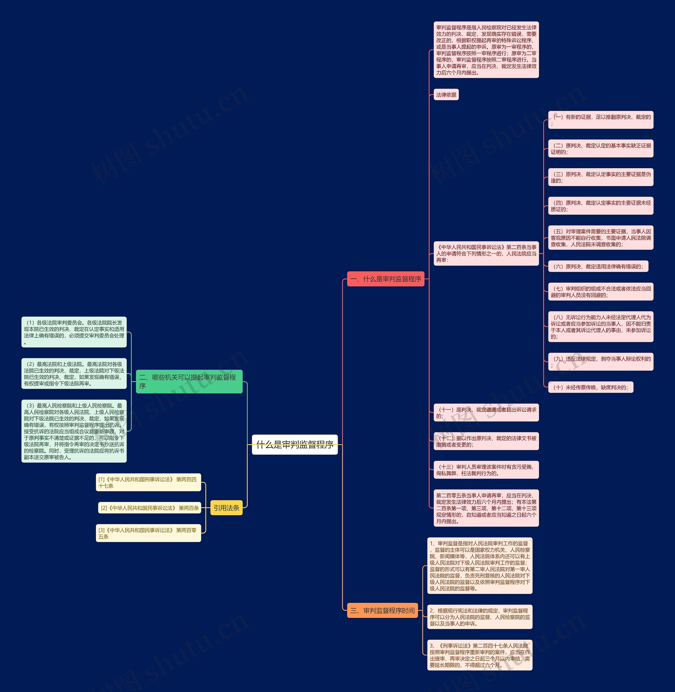 什么是审判监督程序思维导图