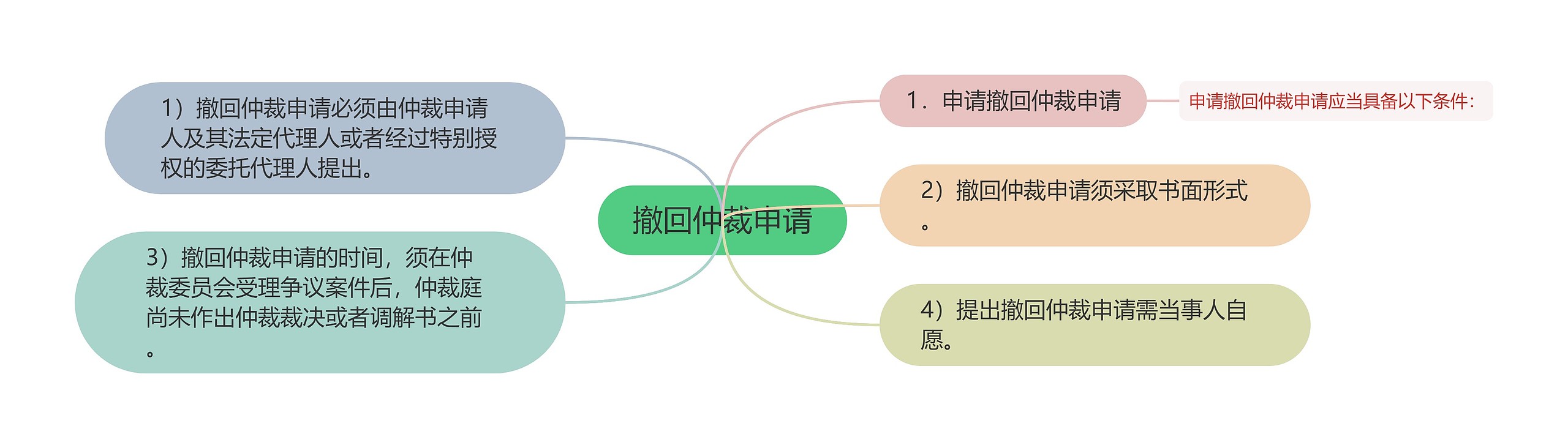 撤回仲裁申请思维导图