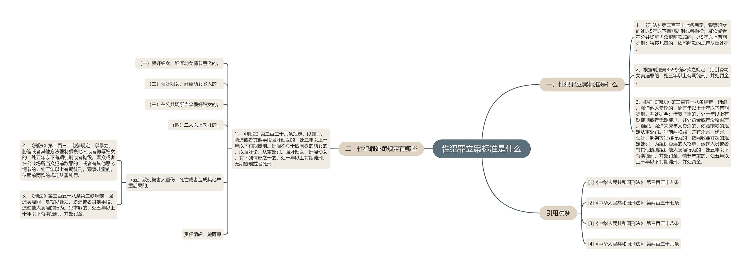 性犯罪立案标准是什么思维导图