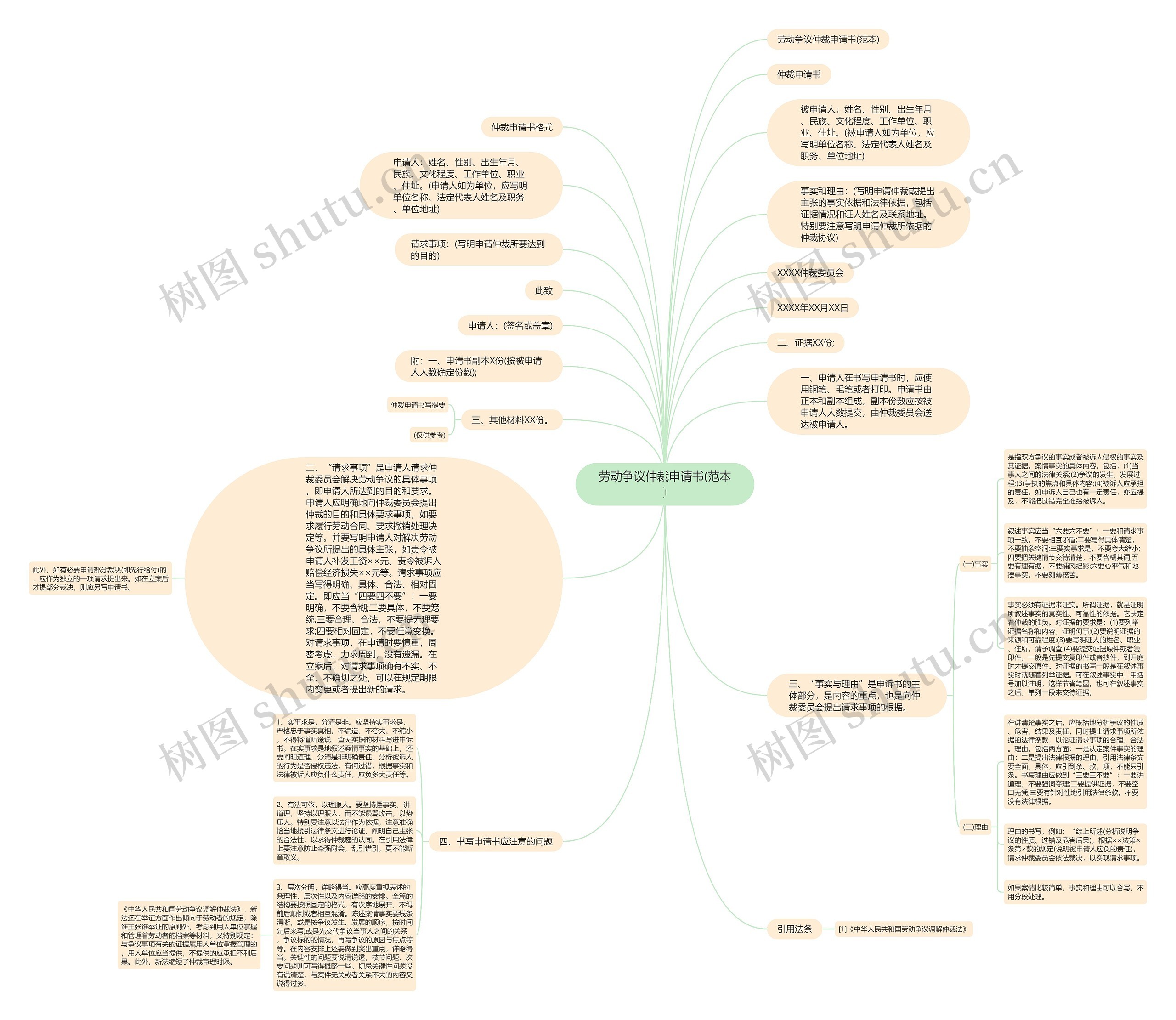 劳动争议仲裁申请书(范本)思维导图