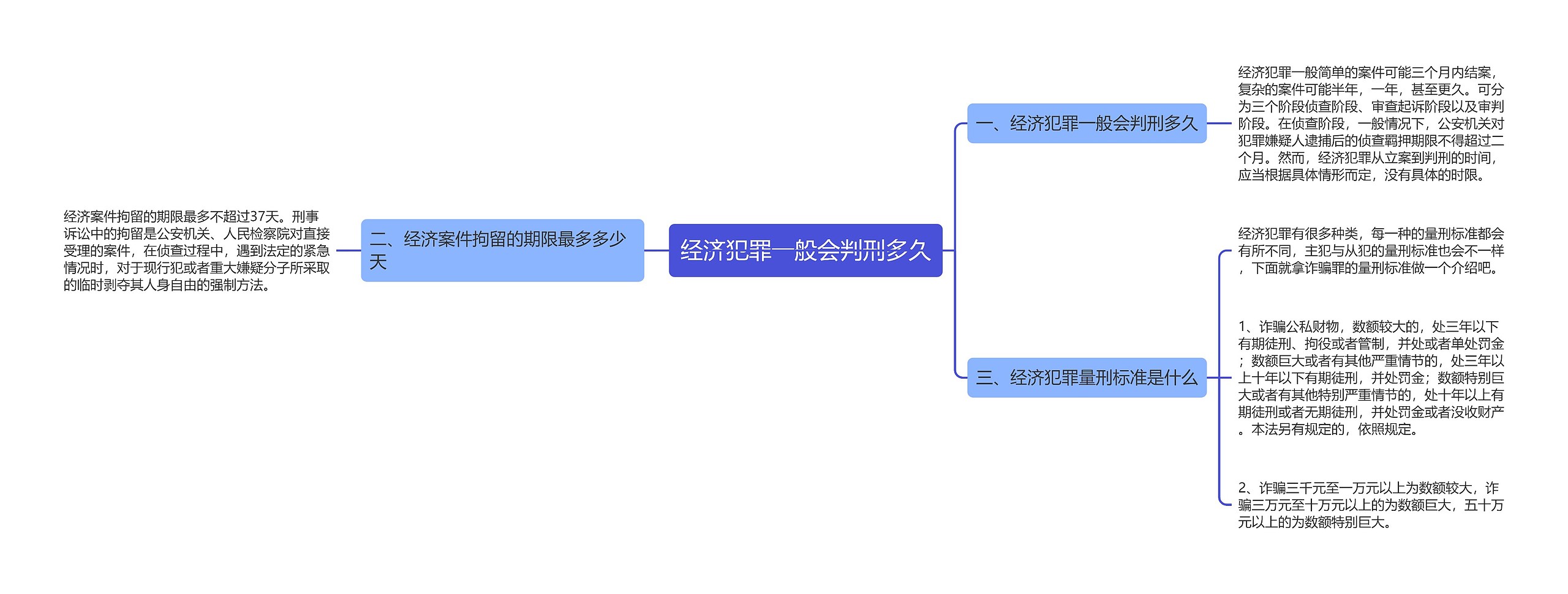 经济犯罪一般会判刑多久思维导图