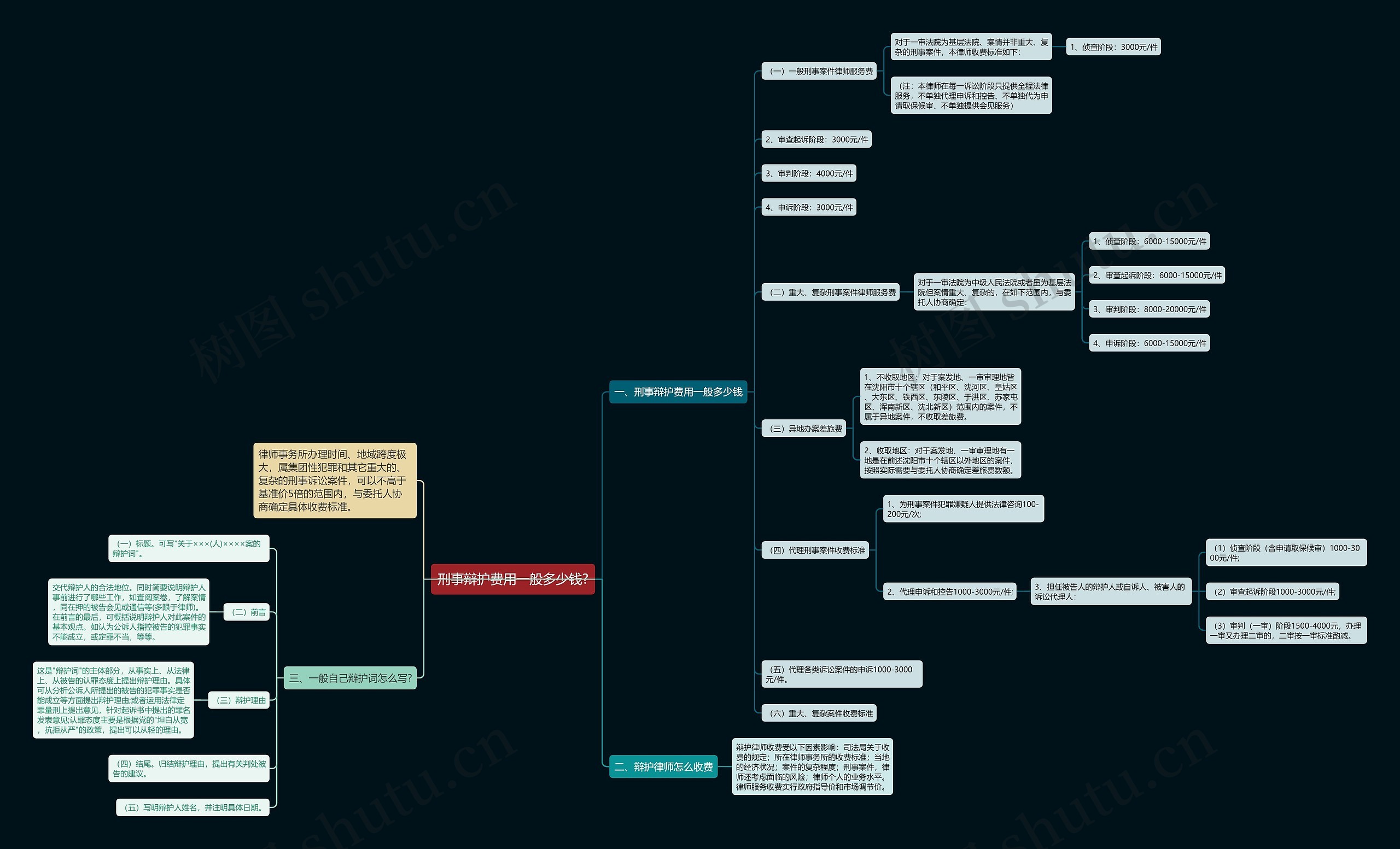 刑事辩护费用一般多少钱?思维导图