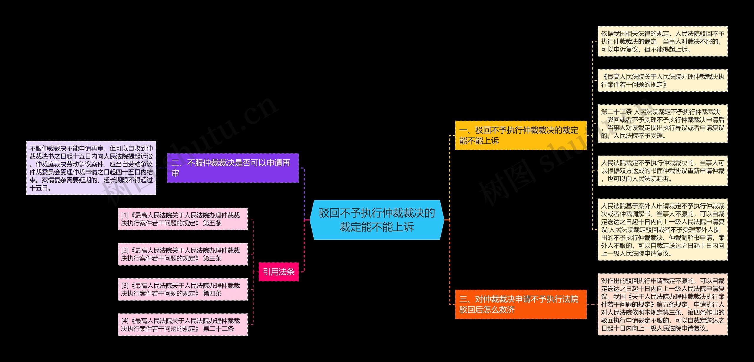 驳回不予执行仲裁裁决的裁定能不能上诉思维导图