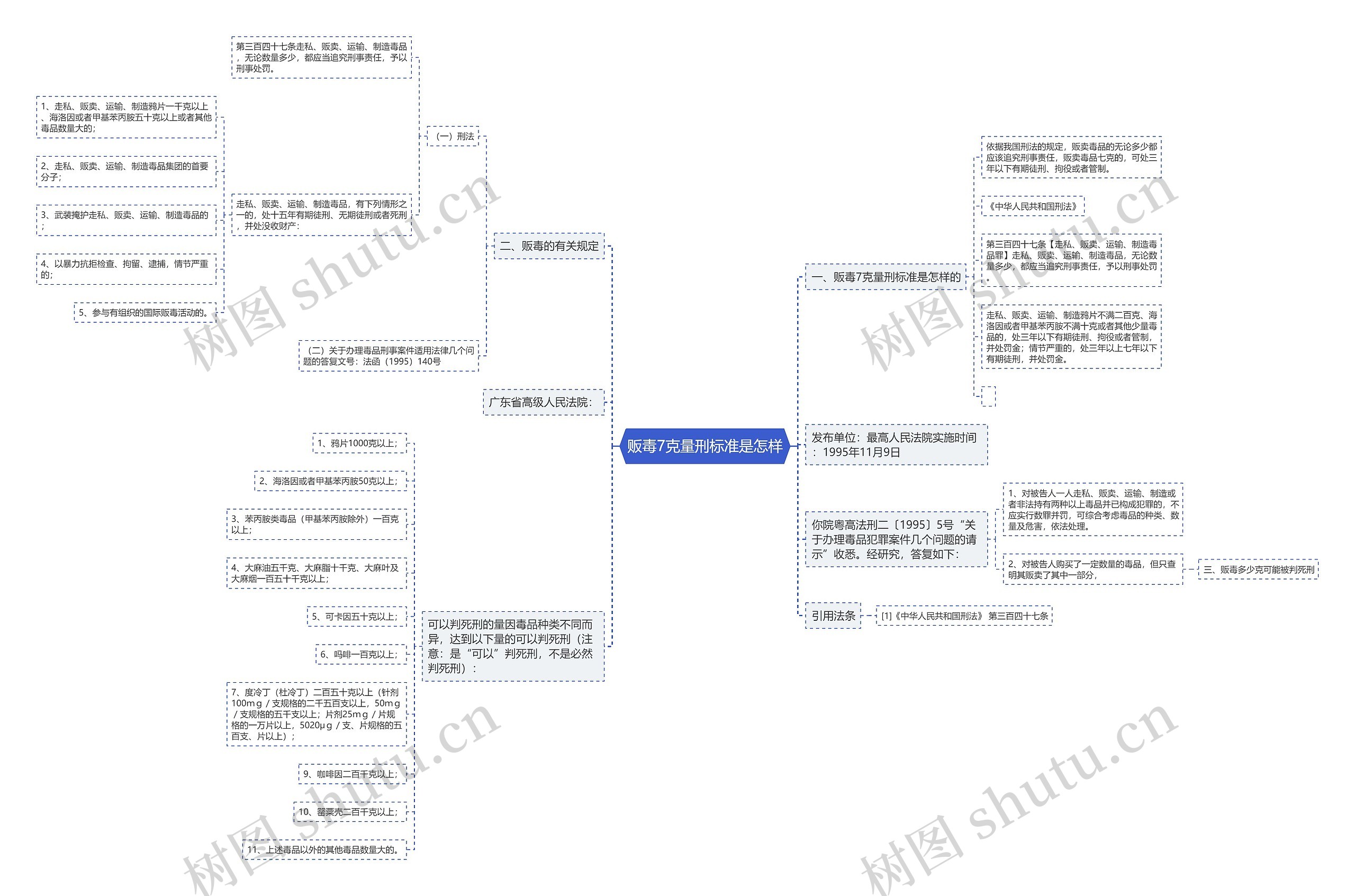 贩毒7克量刑标准是怎样思维导图