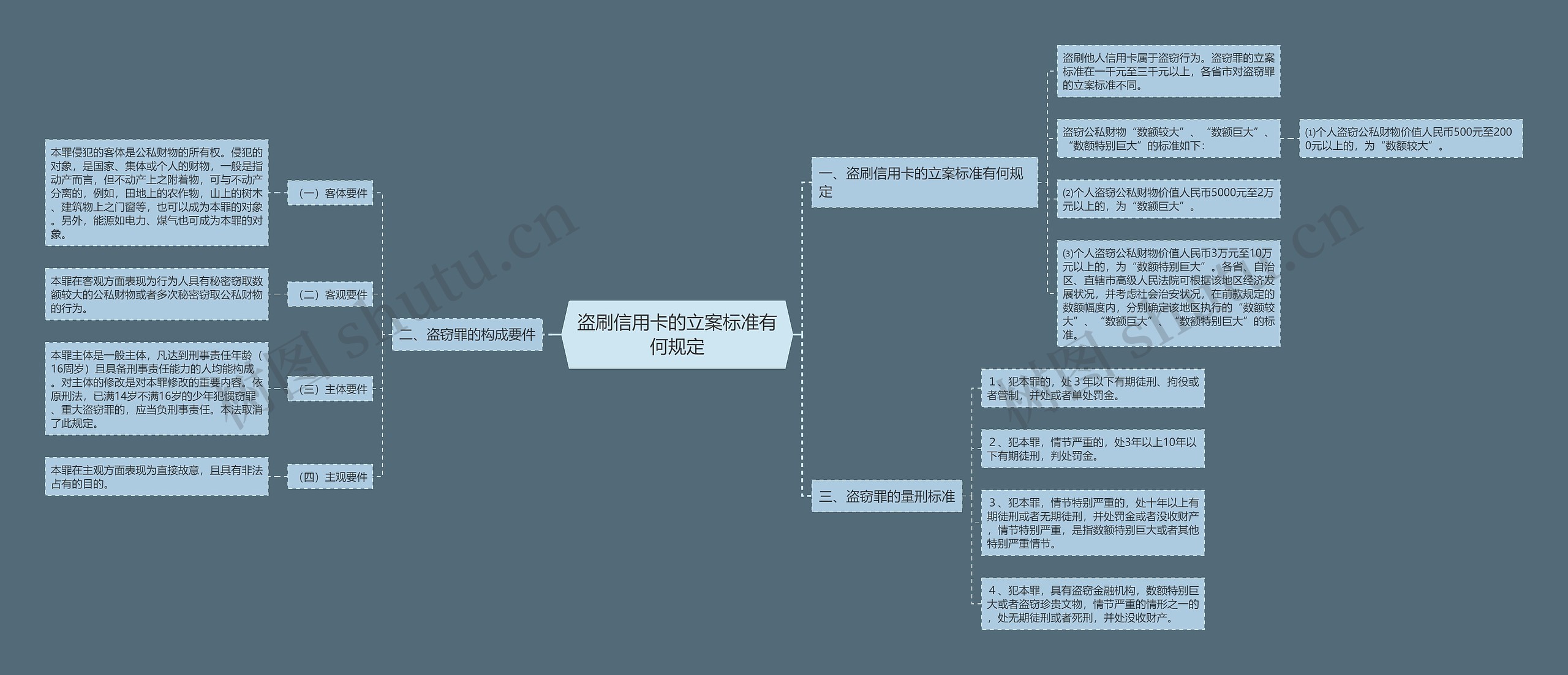 盗刷信用卡的立案标准有何规定思维导图