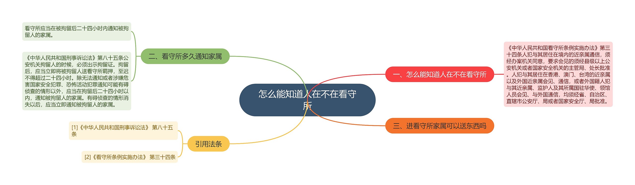 怎么能知道人在不在看守所思维导图