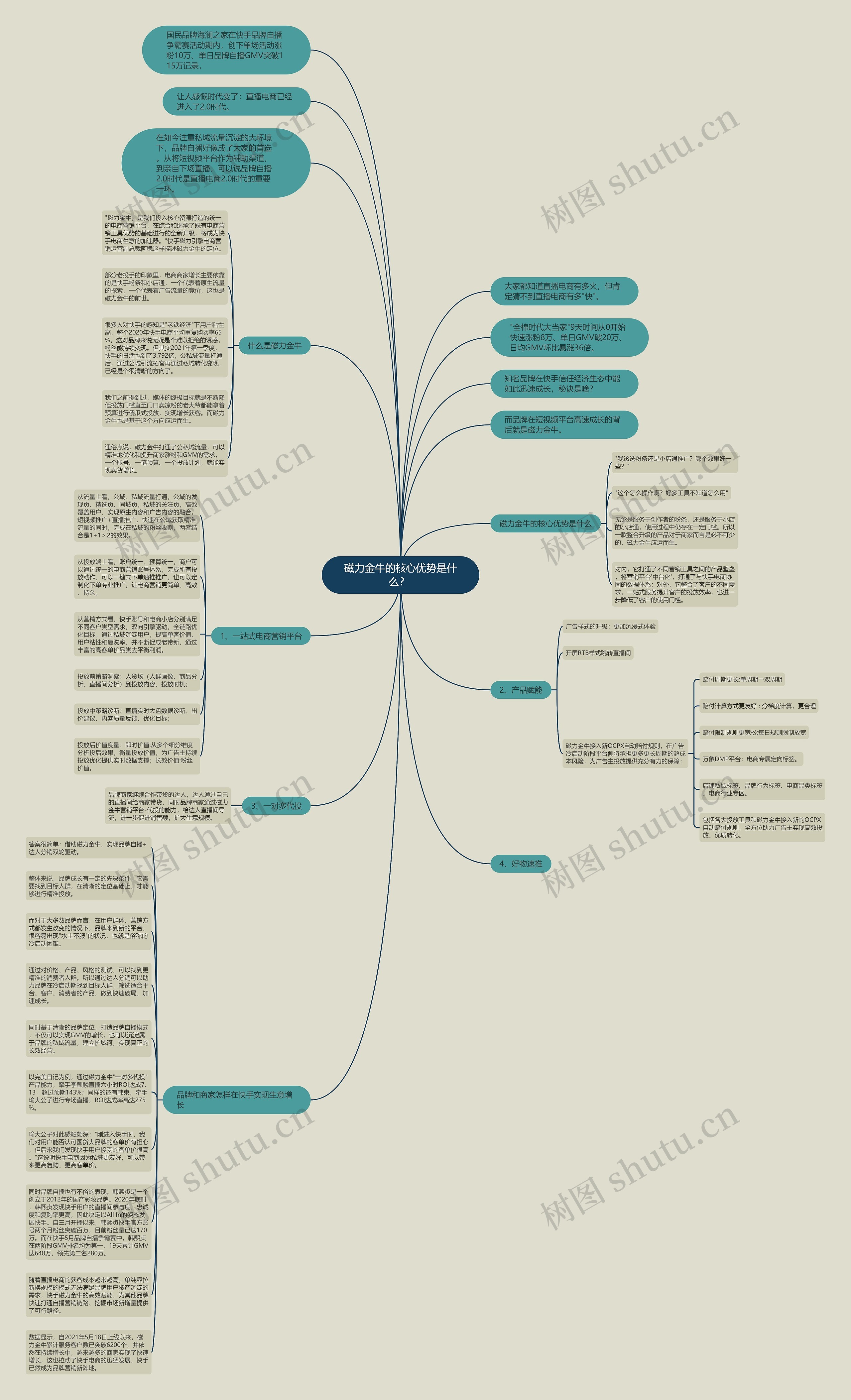 磁力金牛的核心优势是什么？ 思维导图