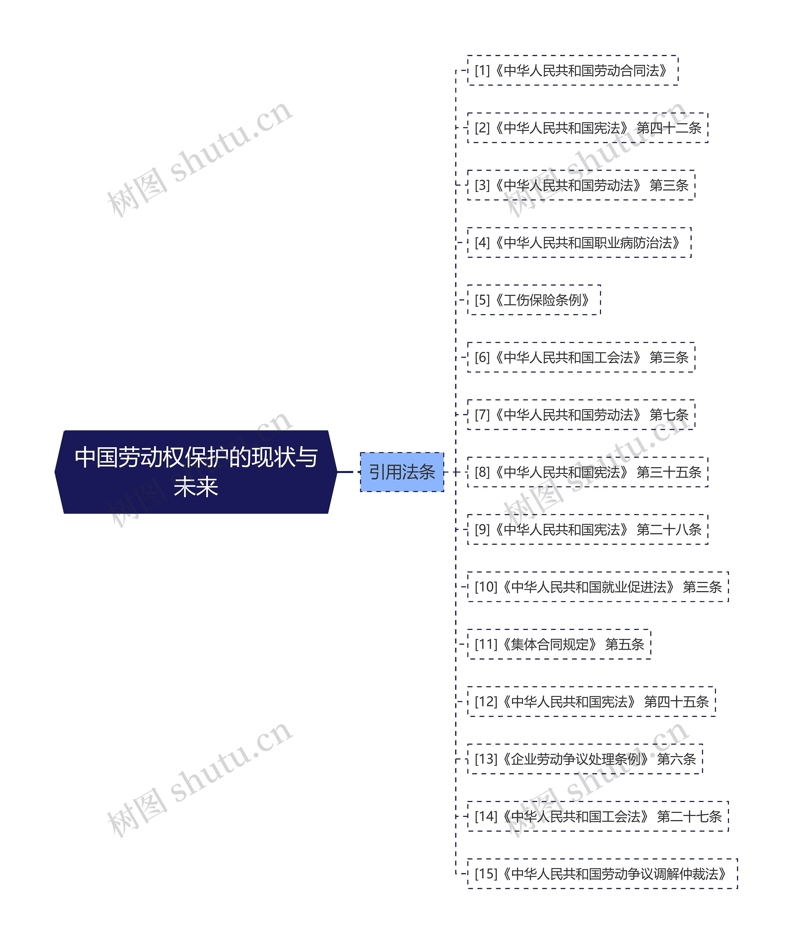 中国劳动权保护的现状与未来思维导图