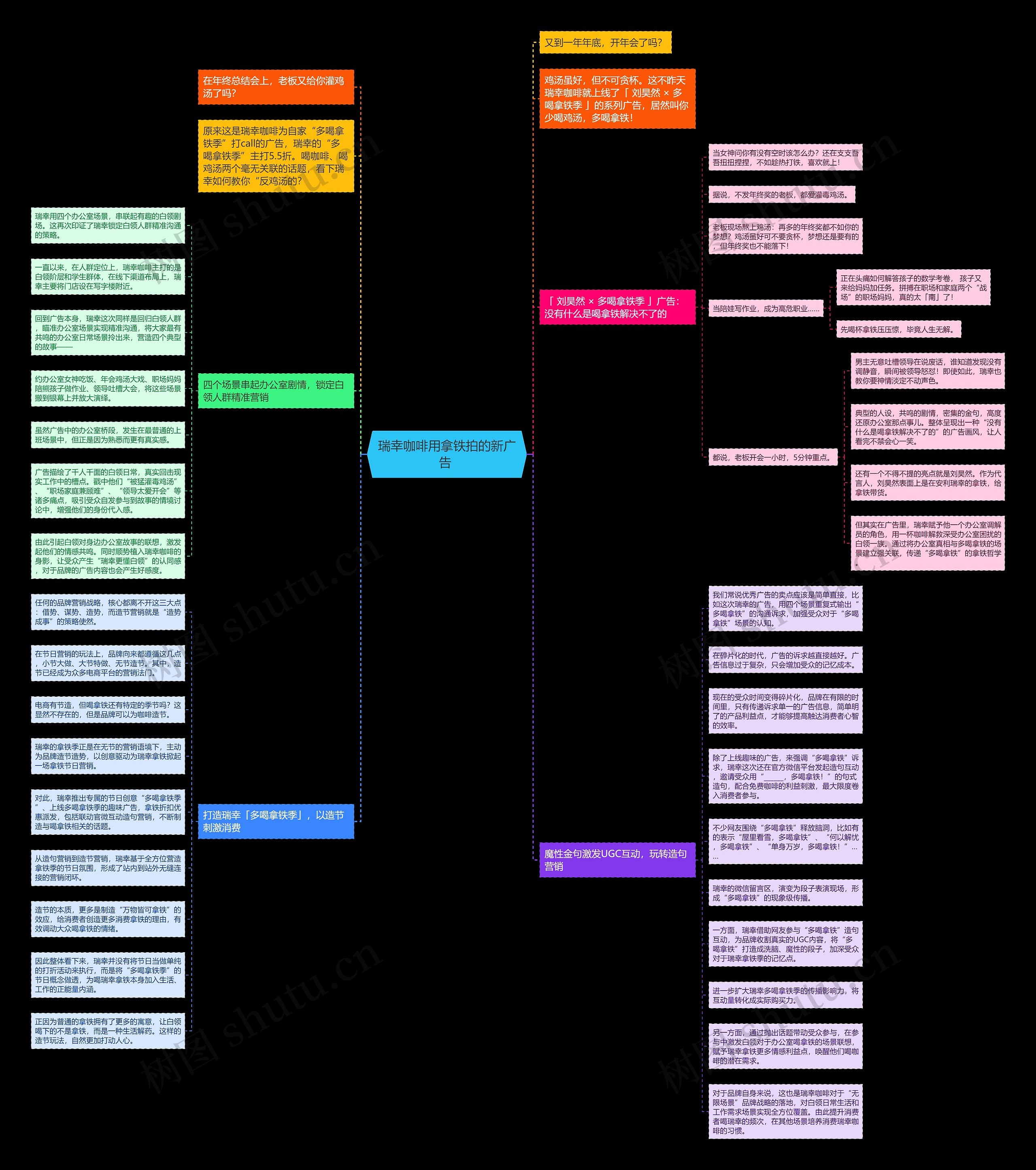 瑞幸咖啡用拿铁拍的新广告 思维导图