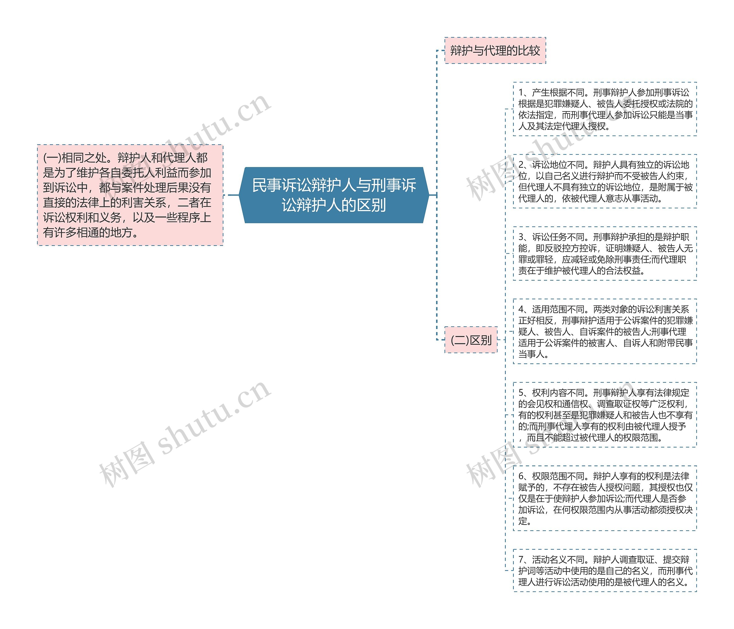 民事诉讼辩护人与刑事诉讼辩护人的区别思维导图