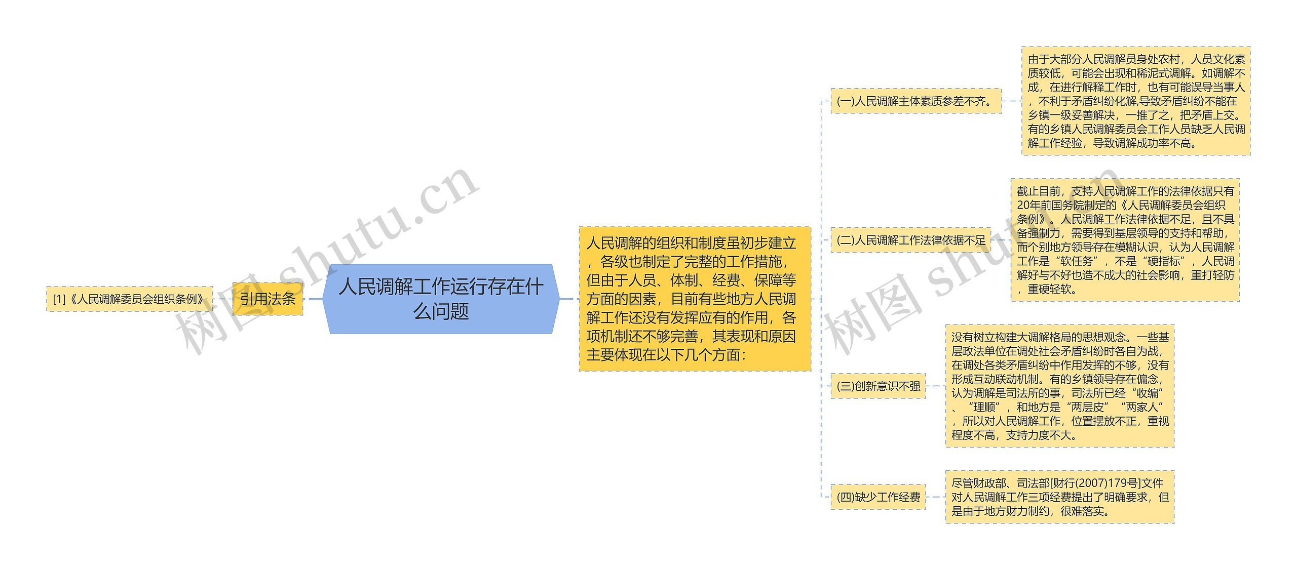 人民调解工作运行存在什么问题思维导图