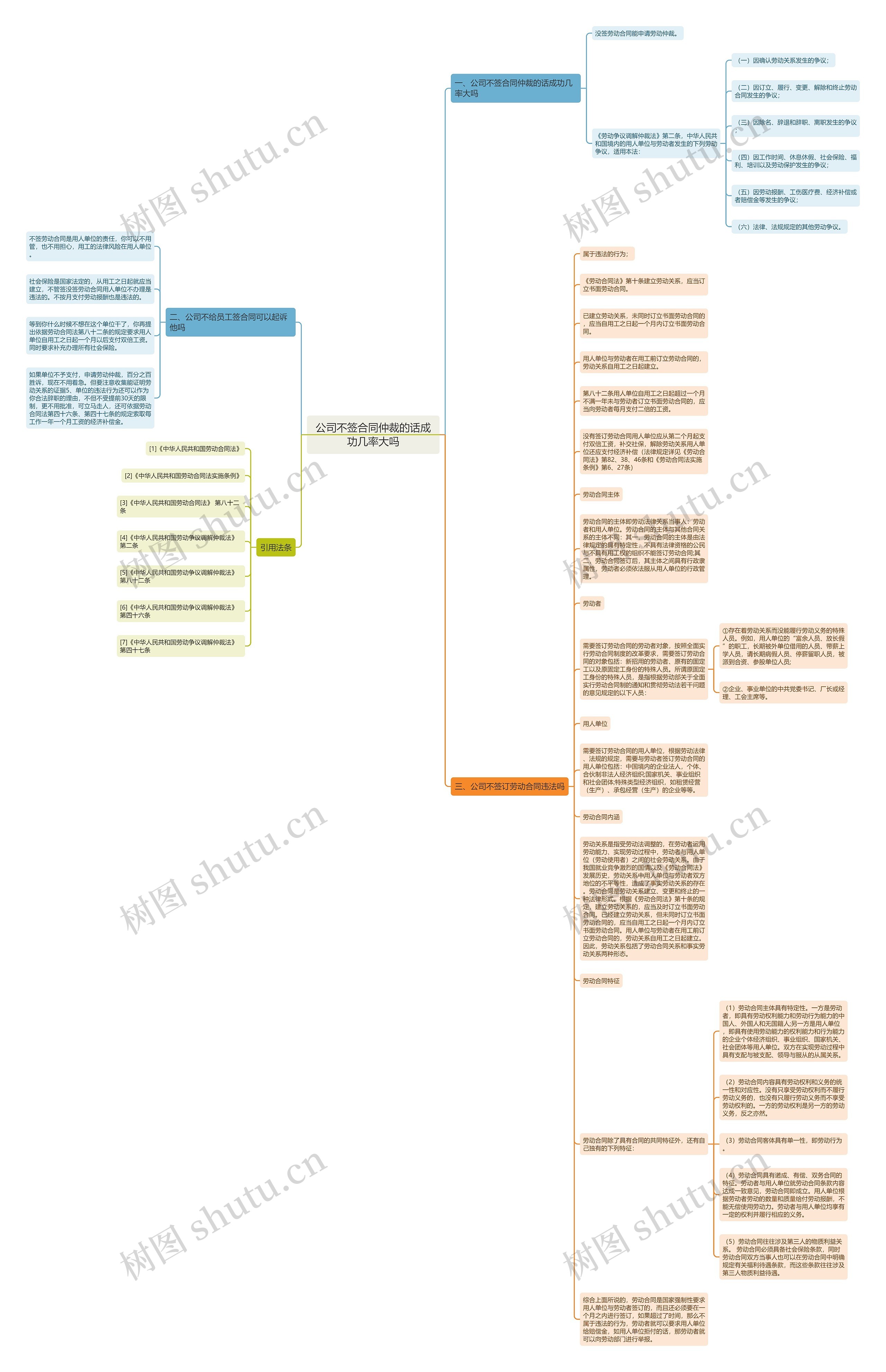 公司不签合同仲裁的话成功几率大吗思维导图