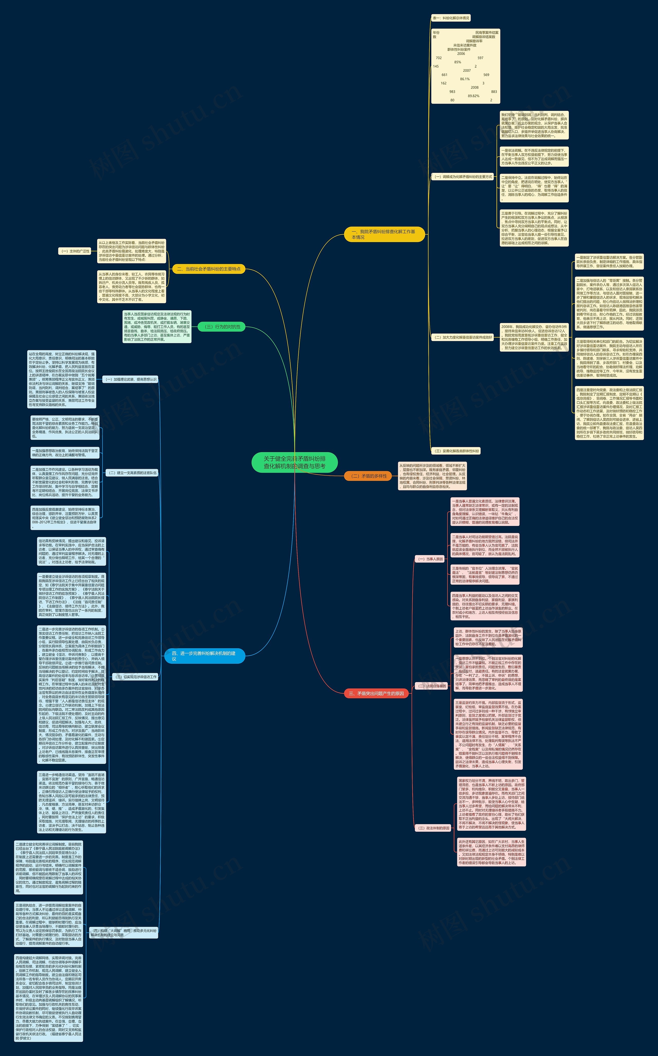 关于健全完善矛盾纠纷排查化解机制的调查与思考思维导图