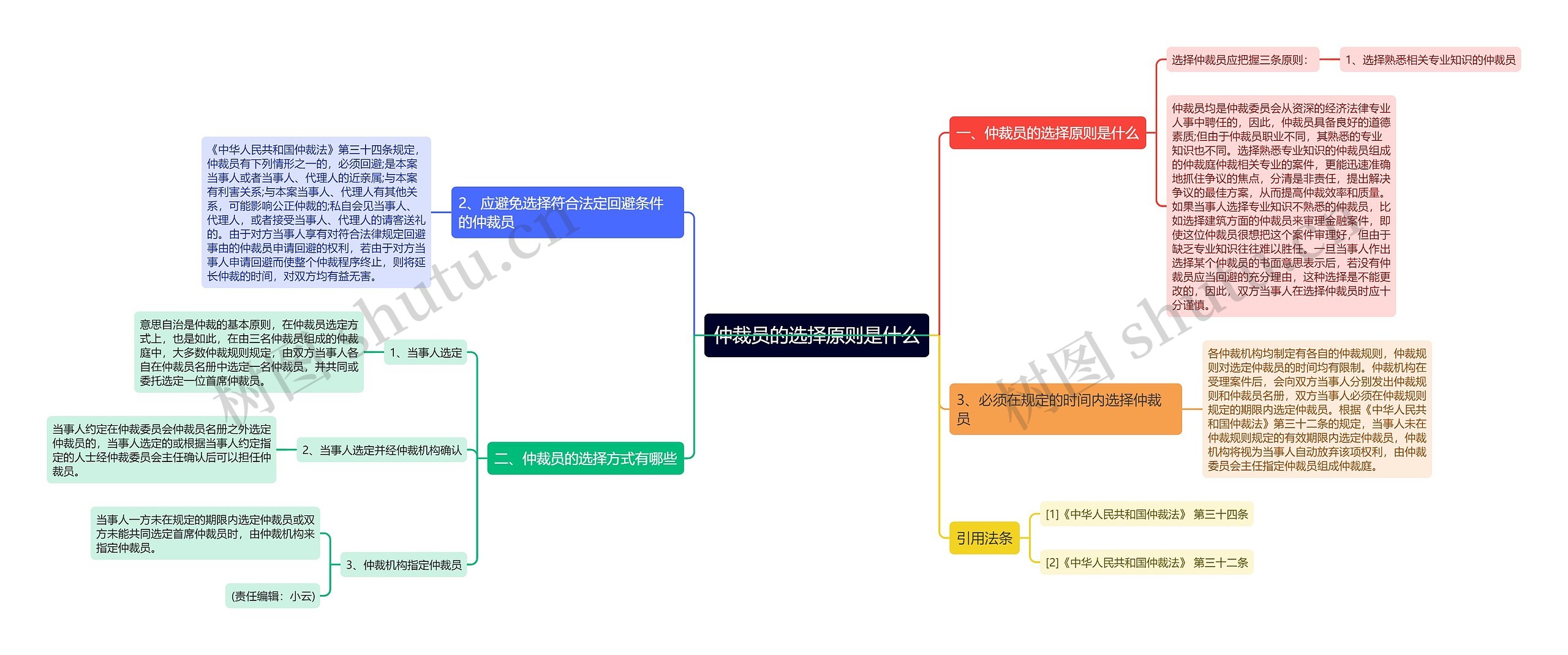 仲裁员的选择原则是什么思维导图