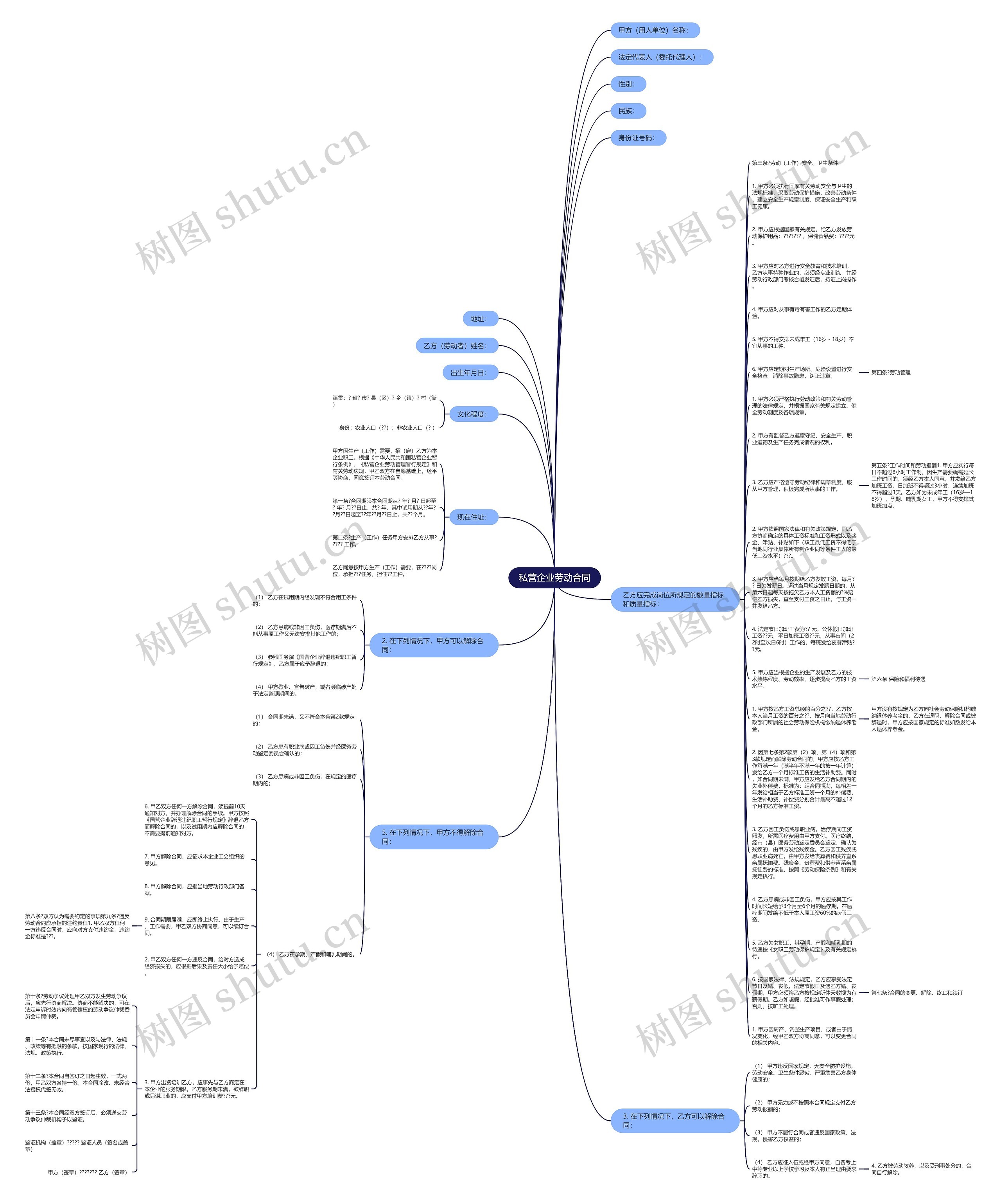 私营企业劳动合同思维导图