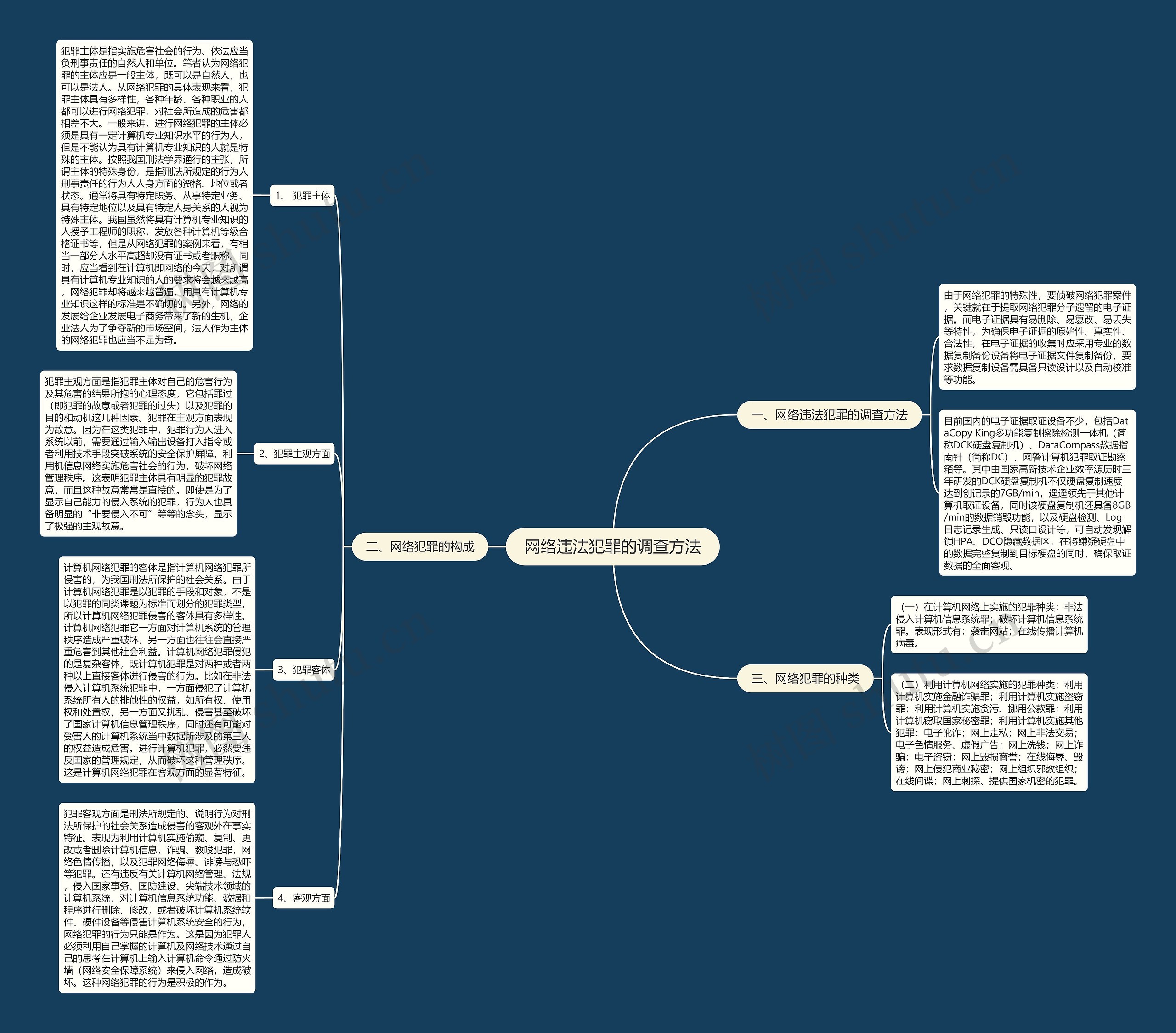 网络违法犯罪的调查方法 网络违法犯罪的调查方法