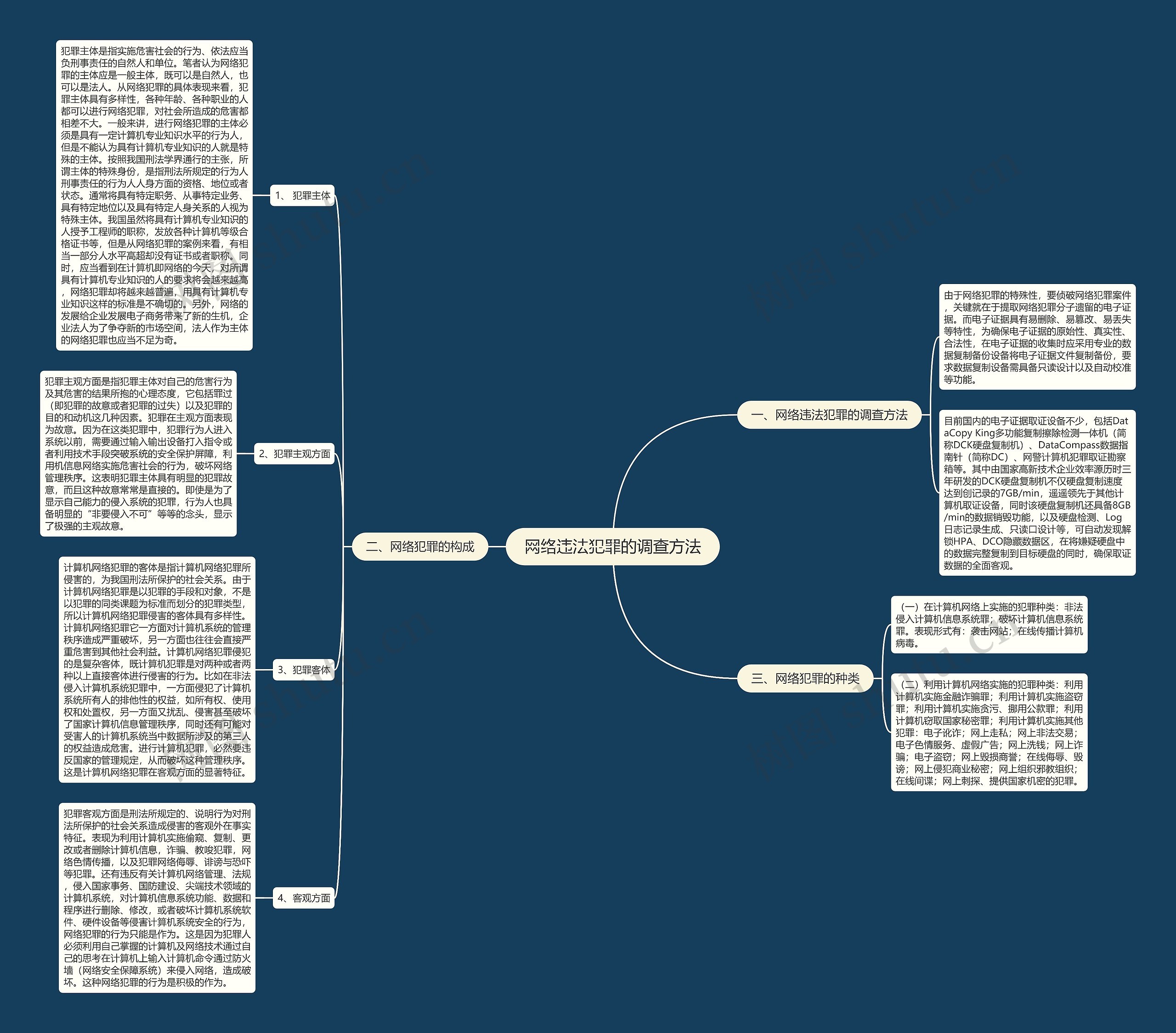 网络违法犯罪的调查方法思维导图