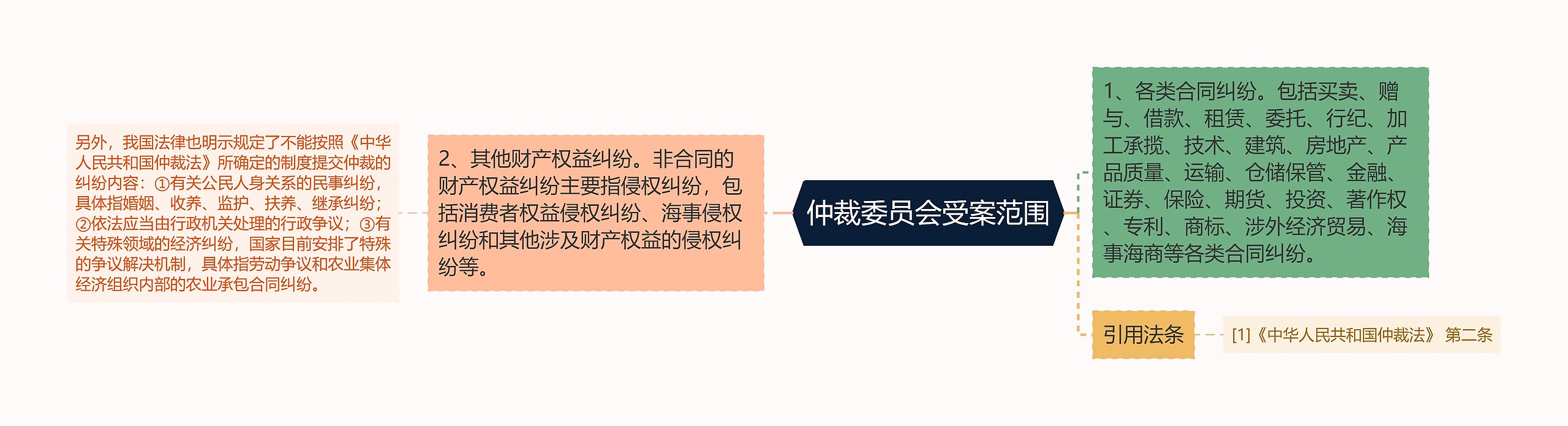 仲裁委员会受案范围 仲裁委员会受案范围