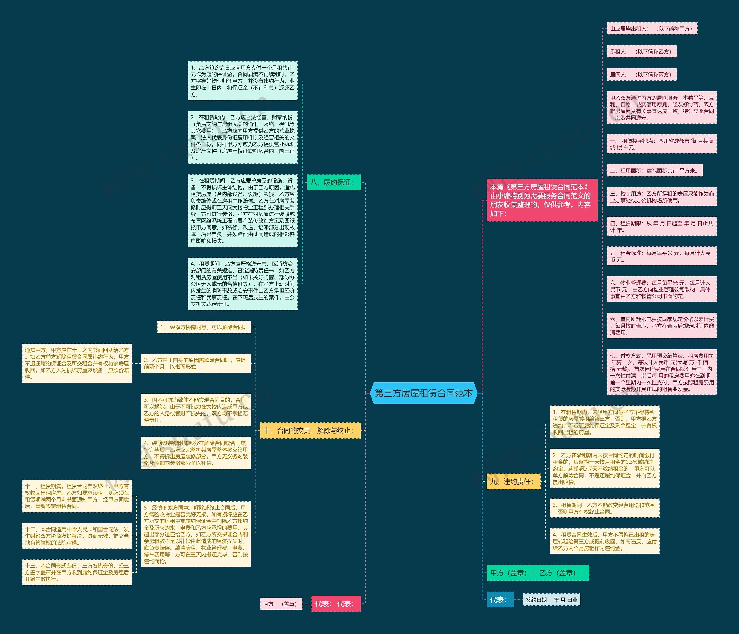 第三方房屋租赁合同范本思维导图