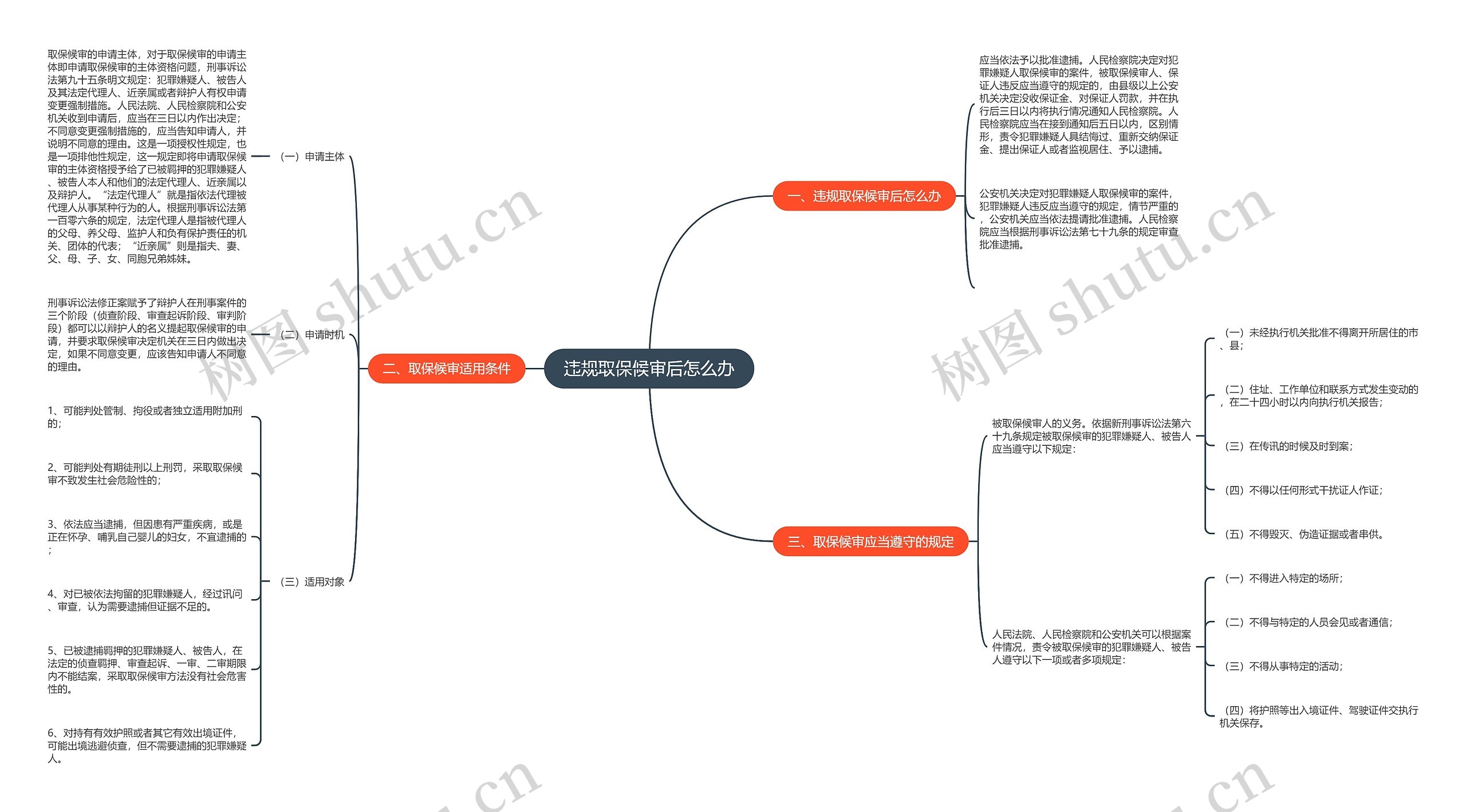 违规取保候审后怎么办思维导图