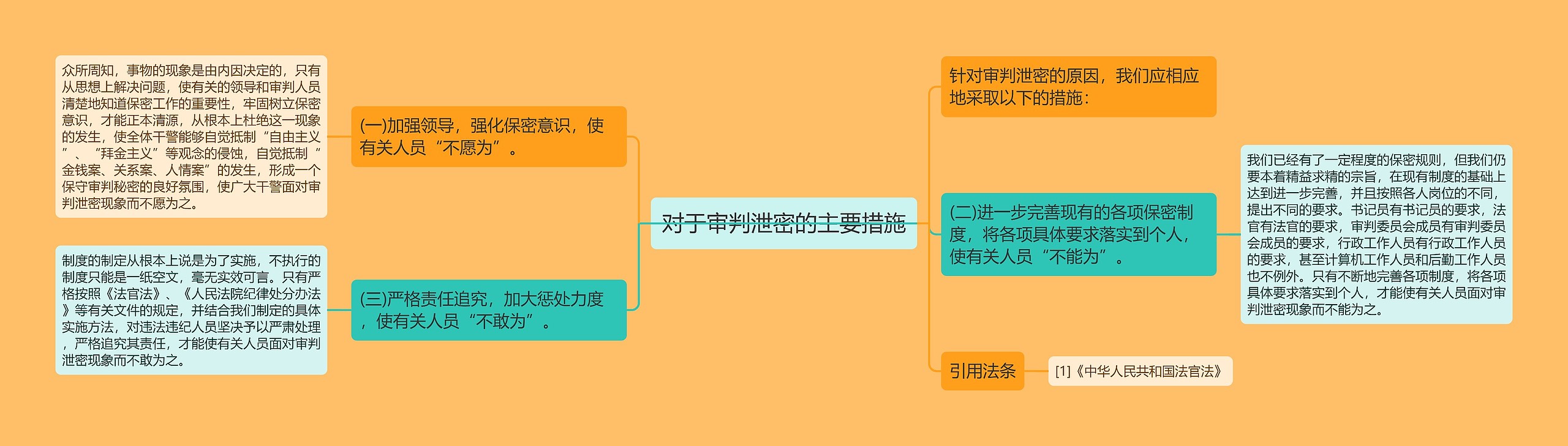 对于审判泄密的主要措施思维导图