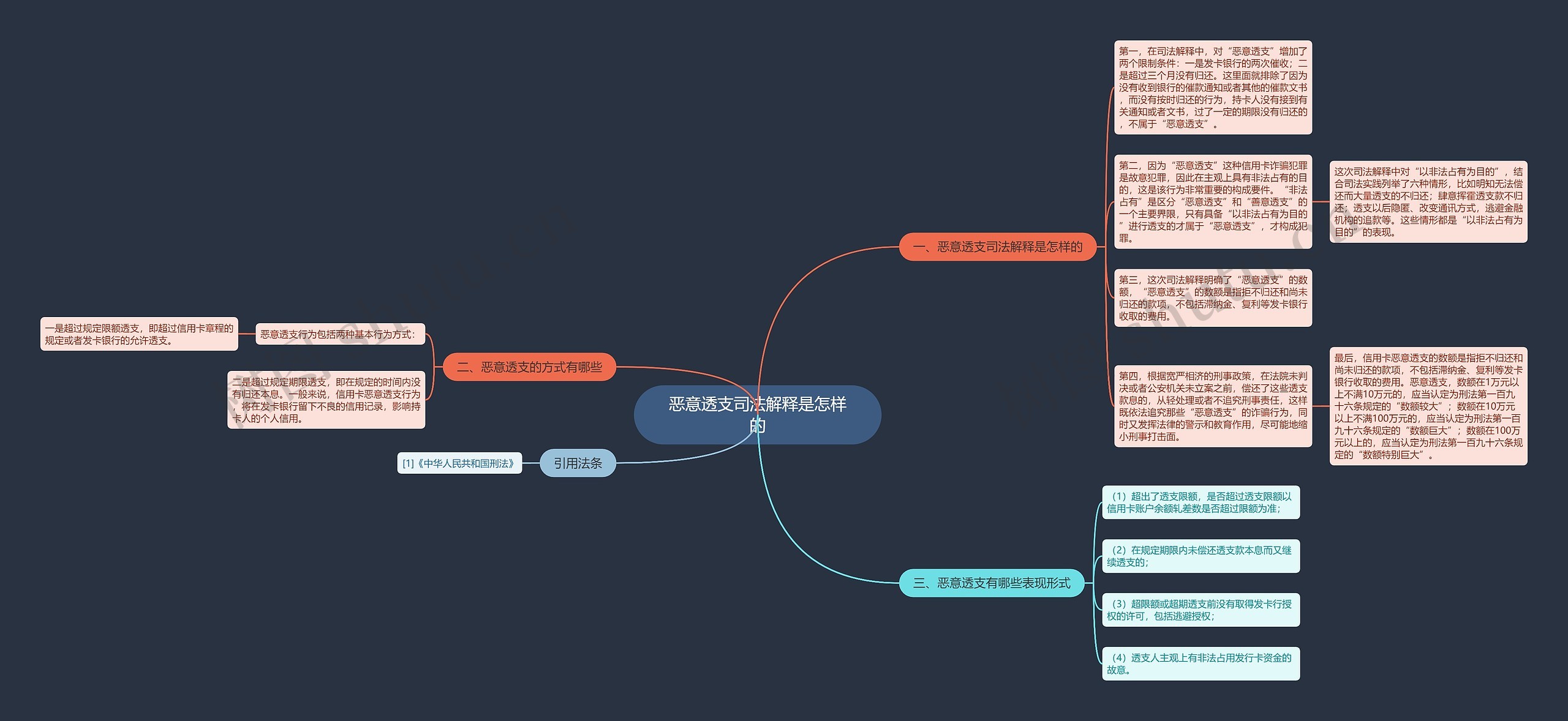 恶意透支司法解释是怎样的思维导图