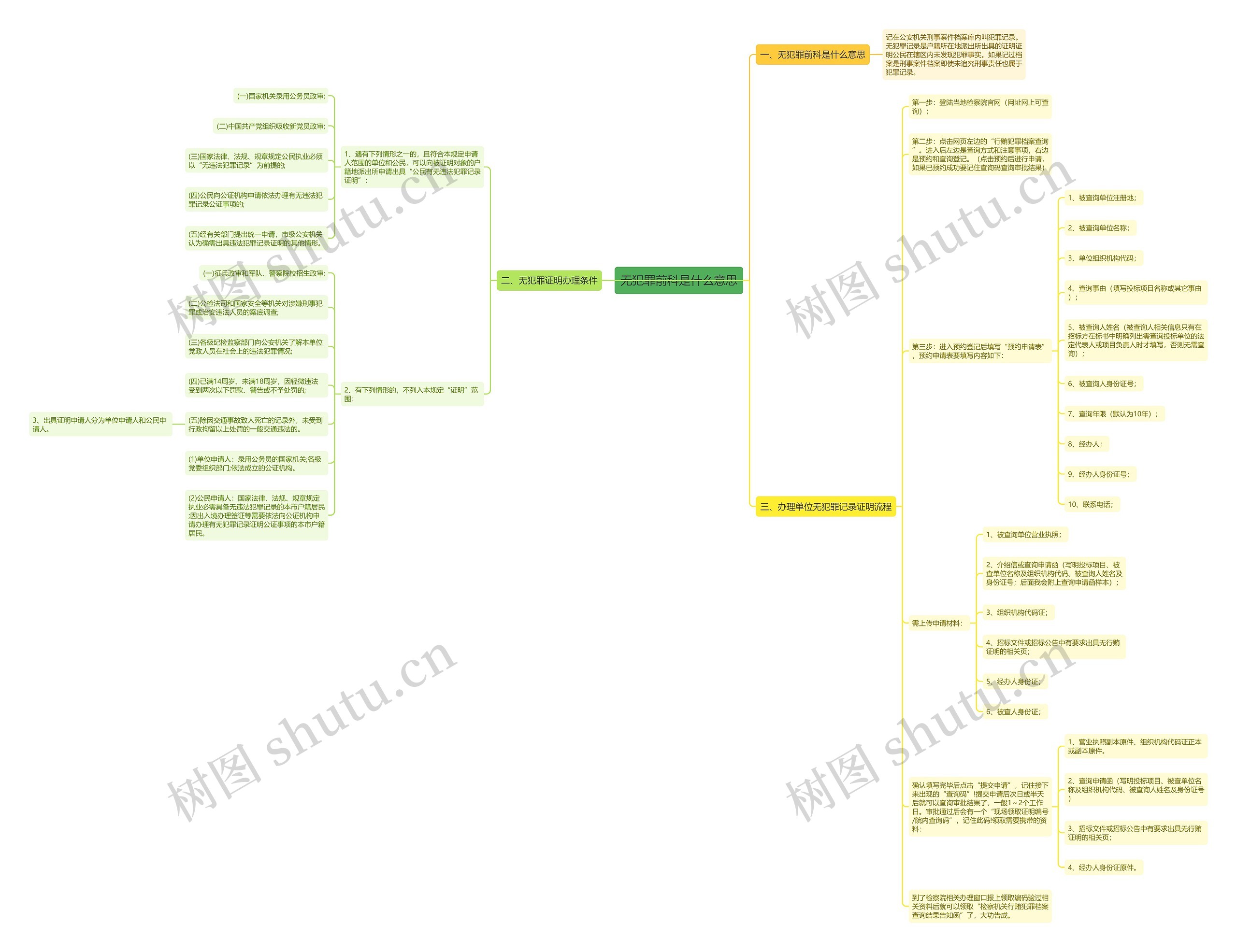 无犯罪前科是什么意思思维导图