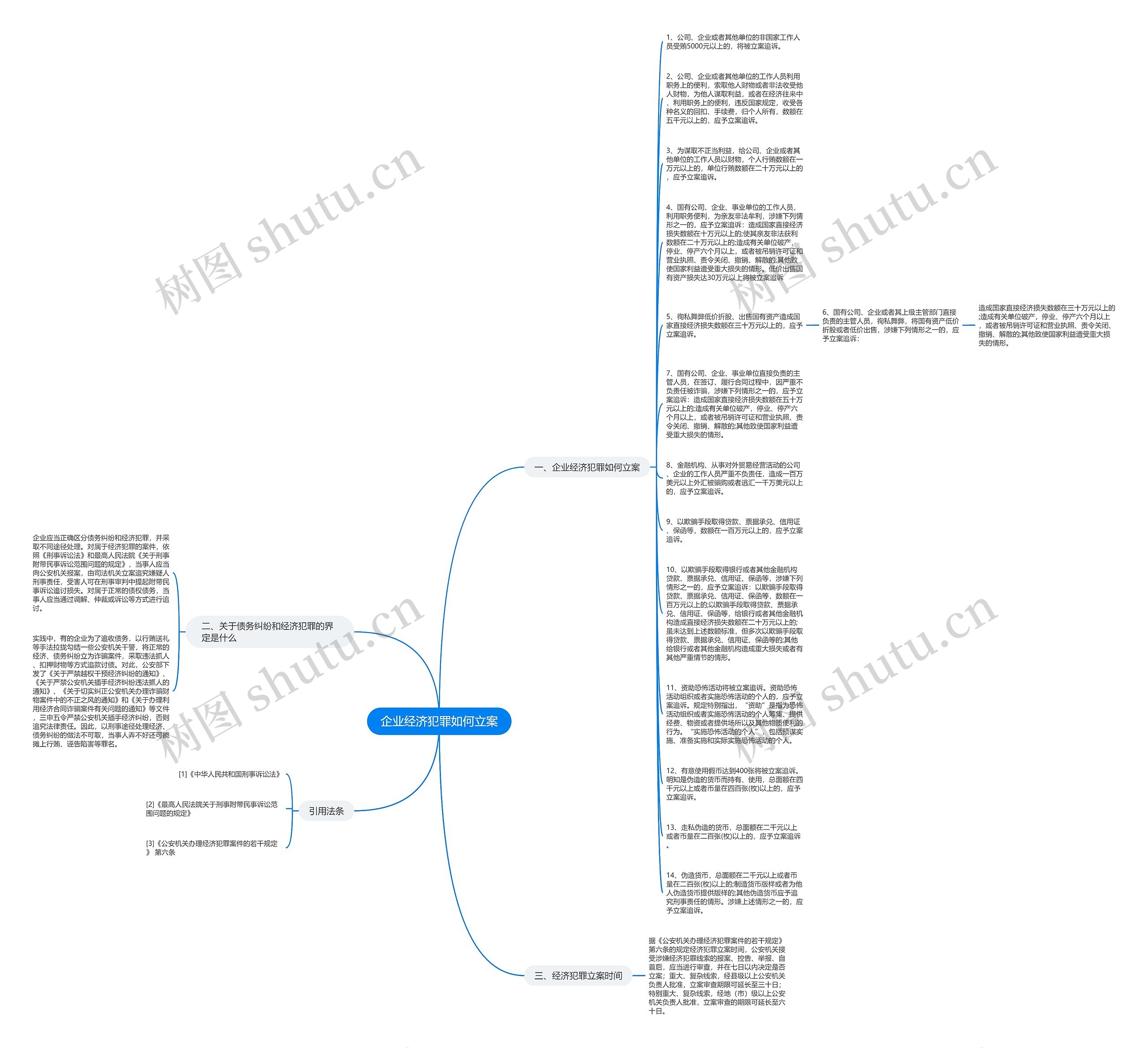 企业经济犯罪如何立案思维导图