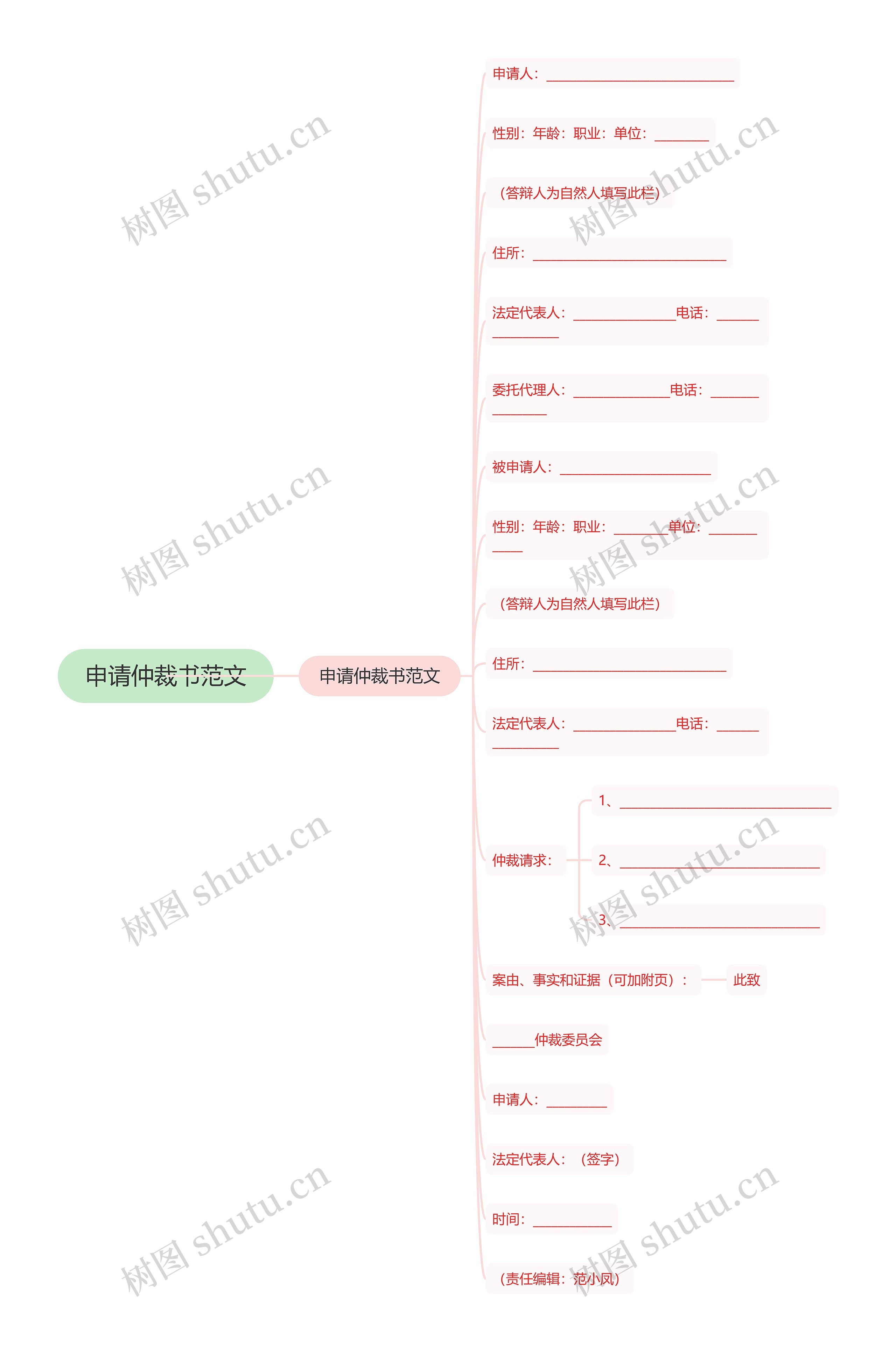 申请仲裁书范文思维导图