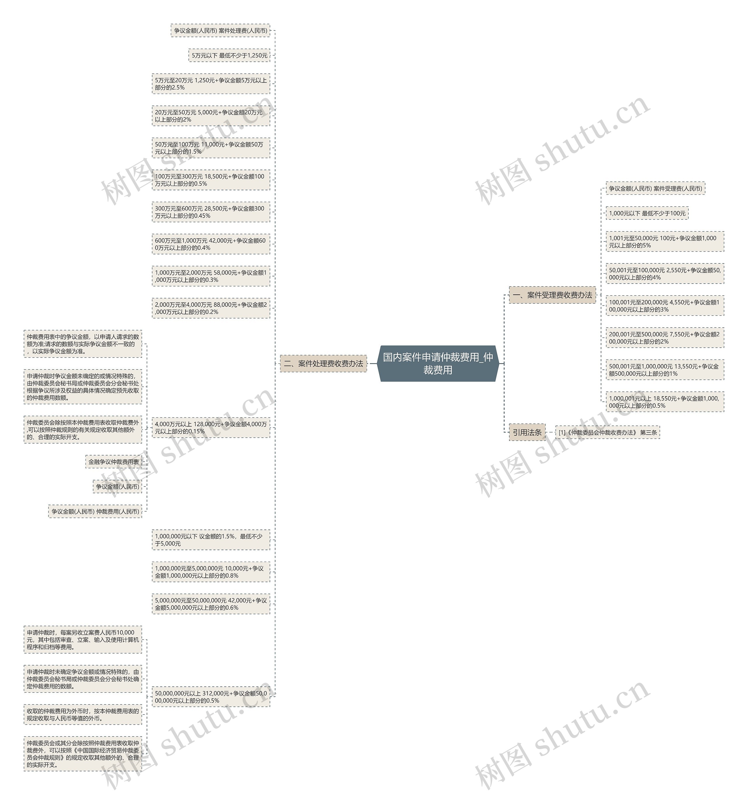 国内案件申请仲裁费用_仲裁费用思维导图