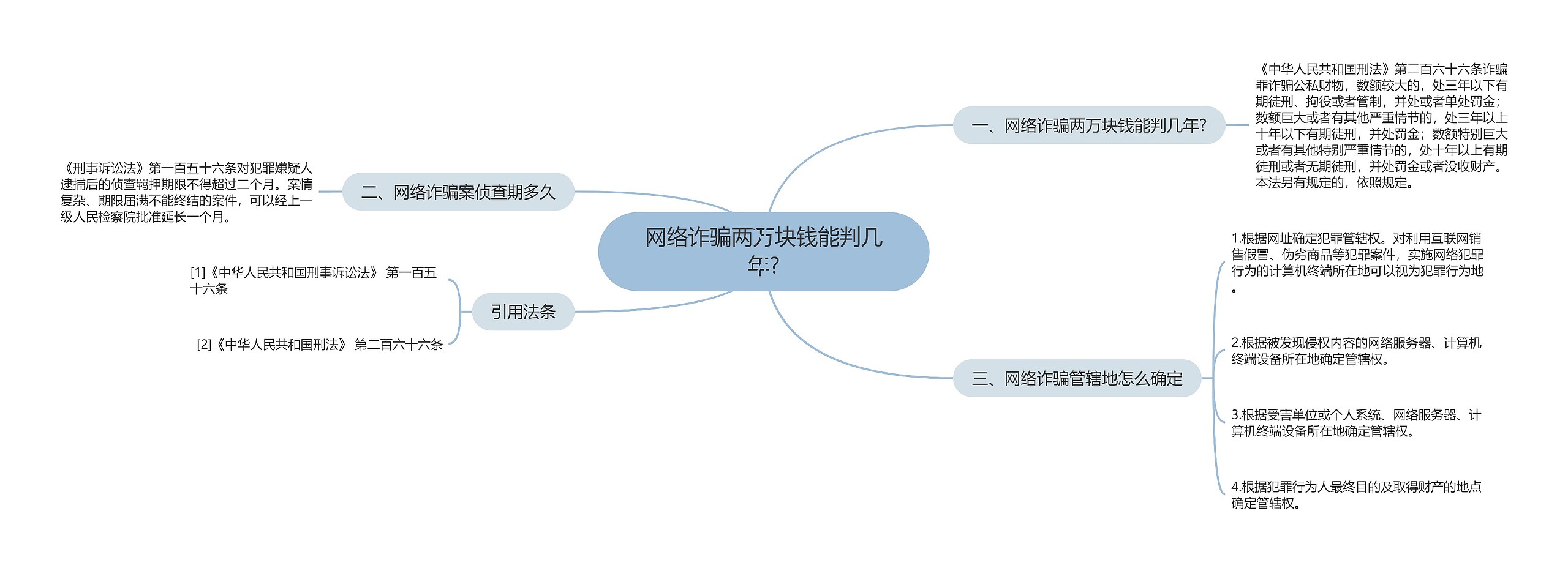 网络诈骗两万块钱能判几年?思维导图