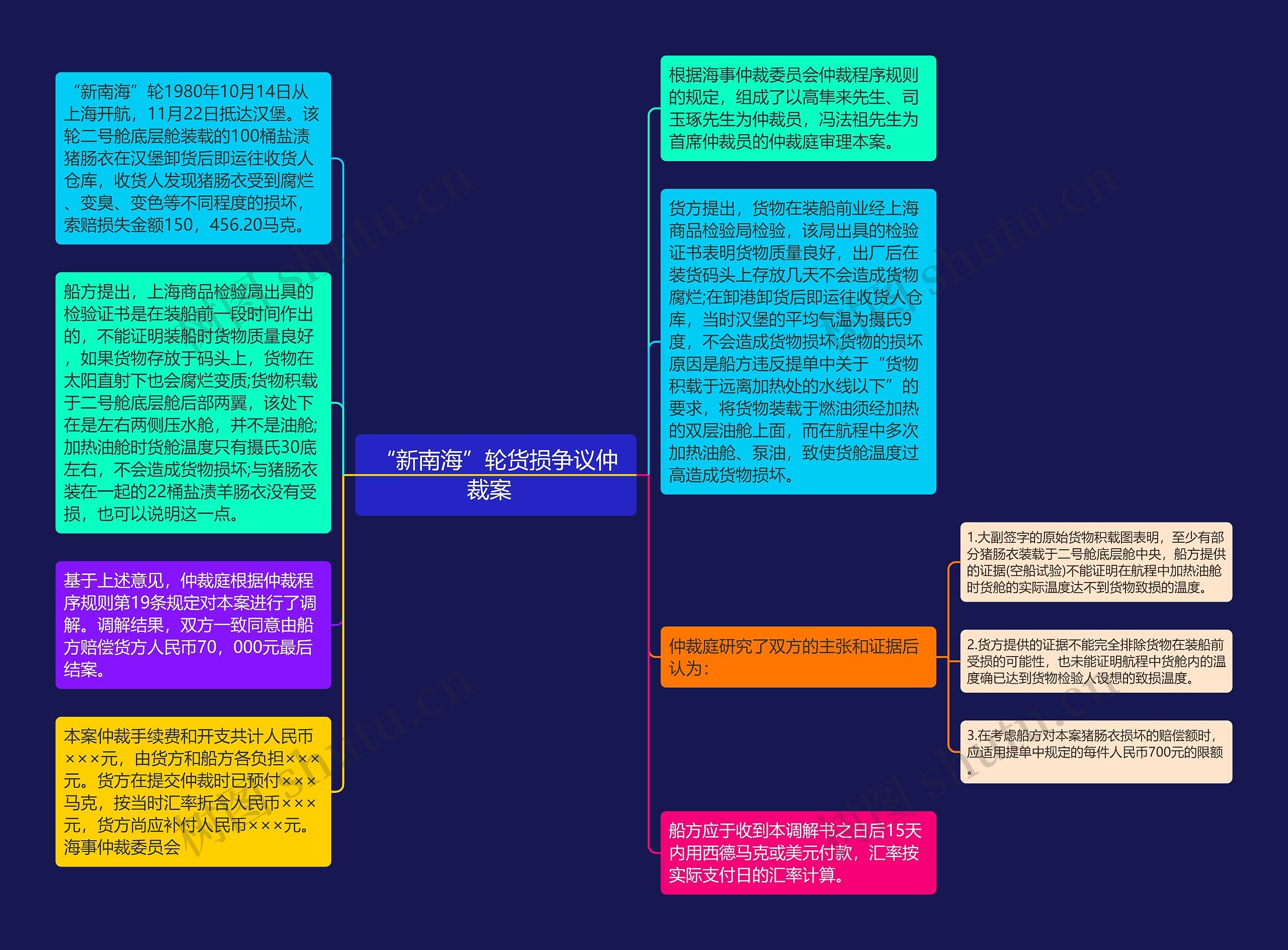 “新南海”轮货损争议仲裁案  思维导图