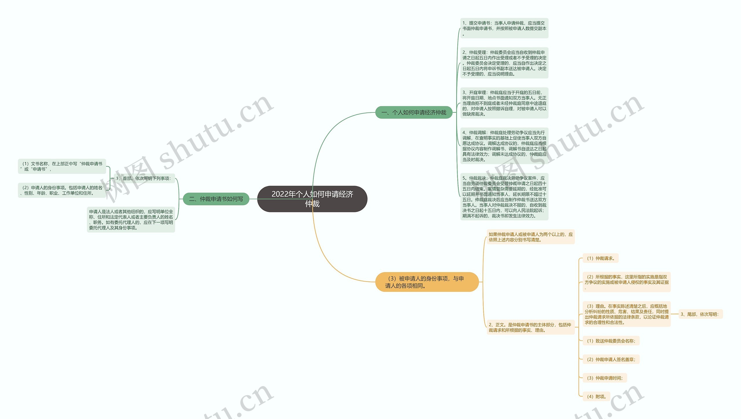 2022年个人如何申请经济仲裁思维导图