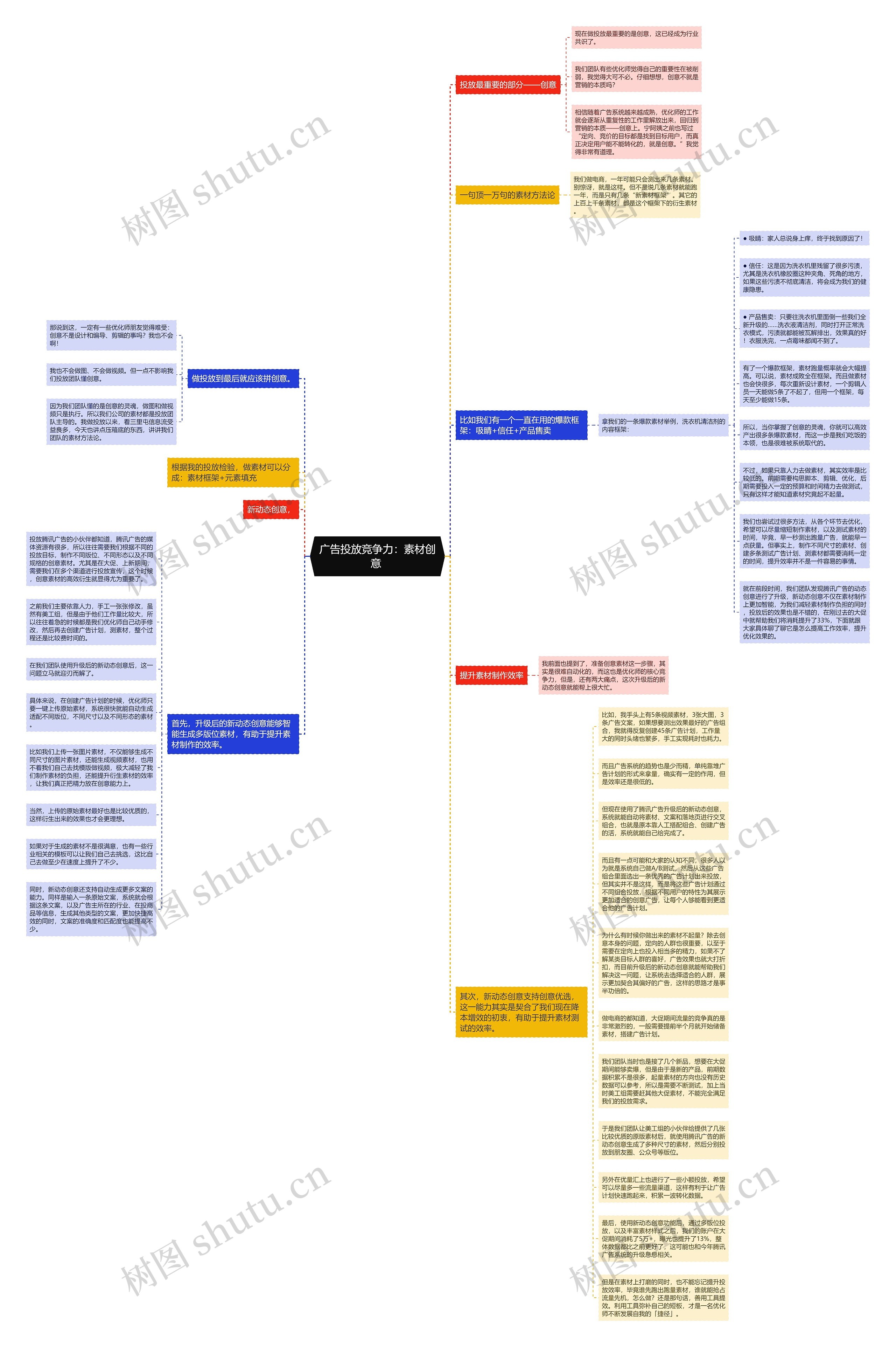 广告投放竞争力：素材创意 思维导图