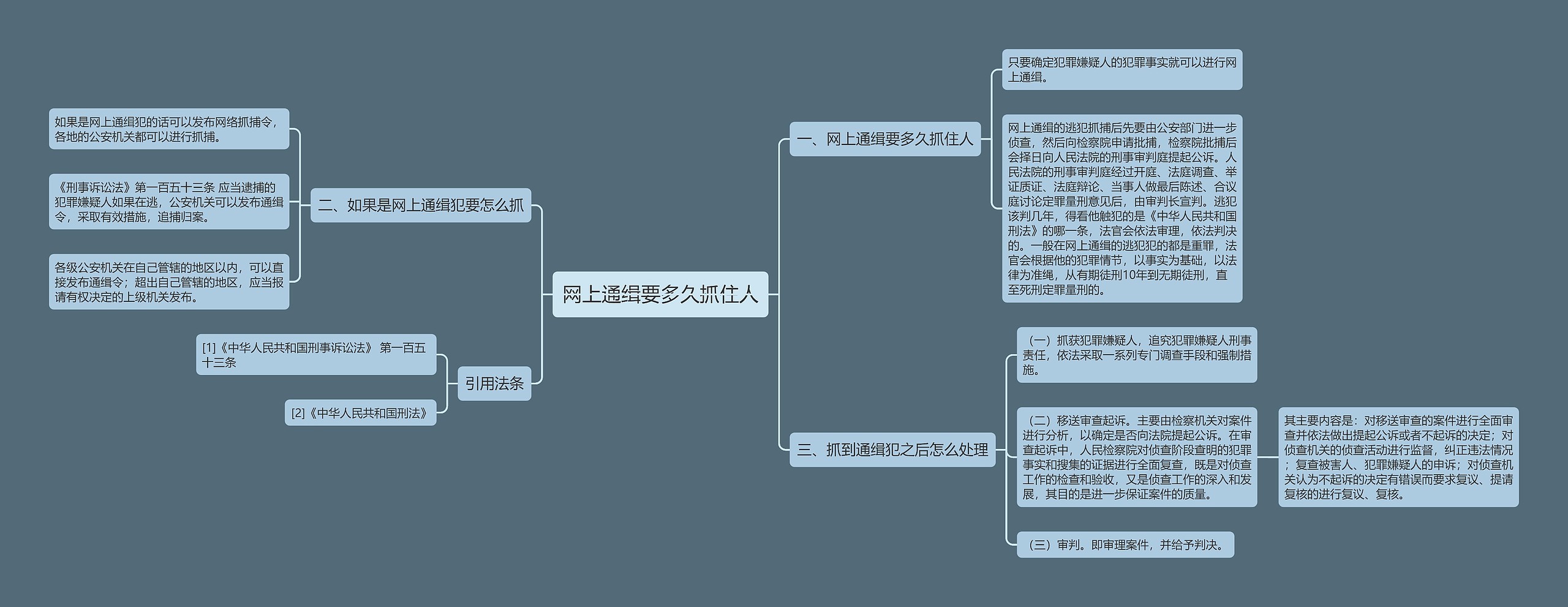 网上通缉要多久抓住人思维导图