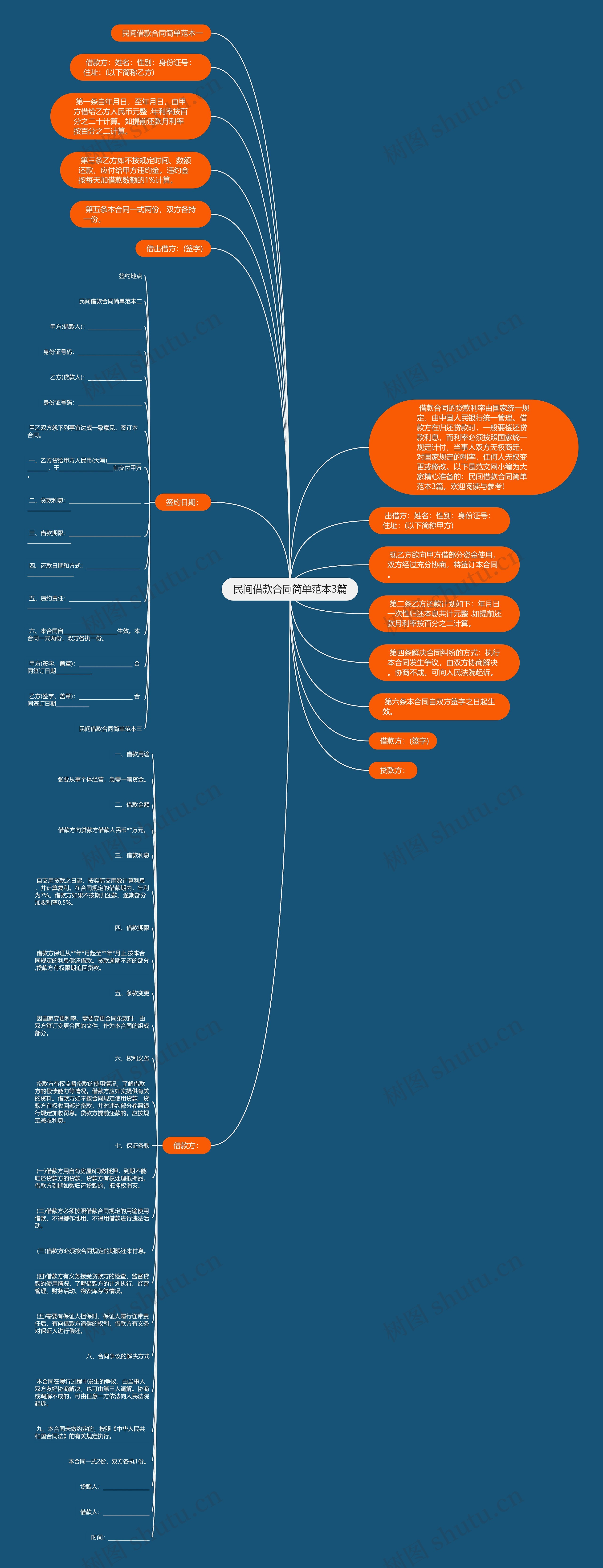 民间借款合同简单范本3篇思维导图