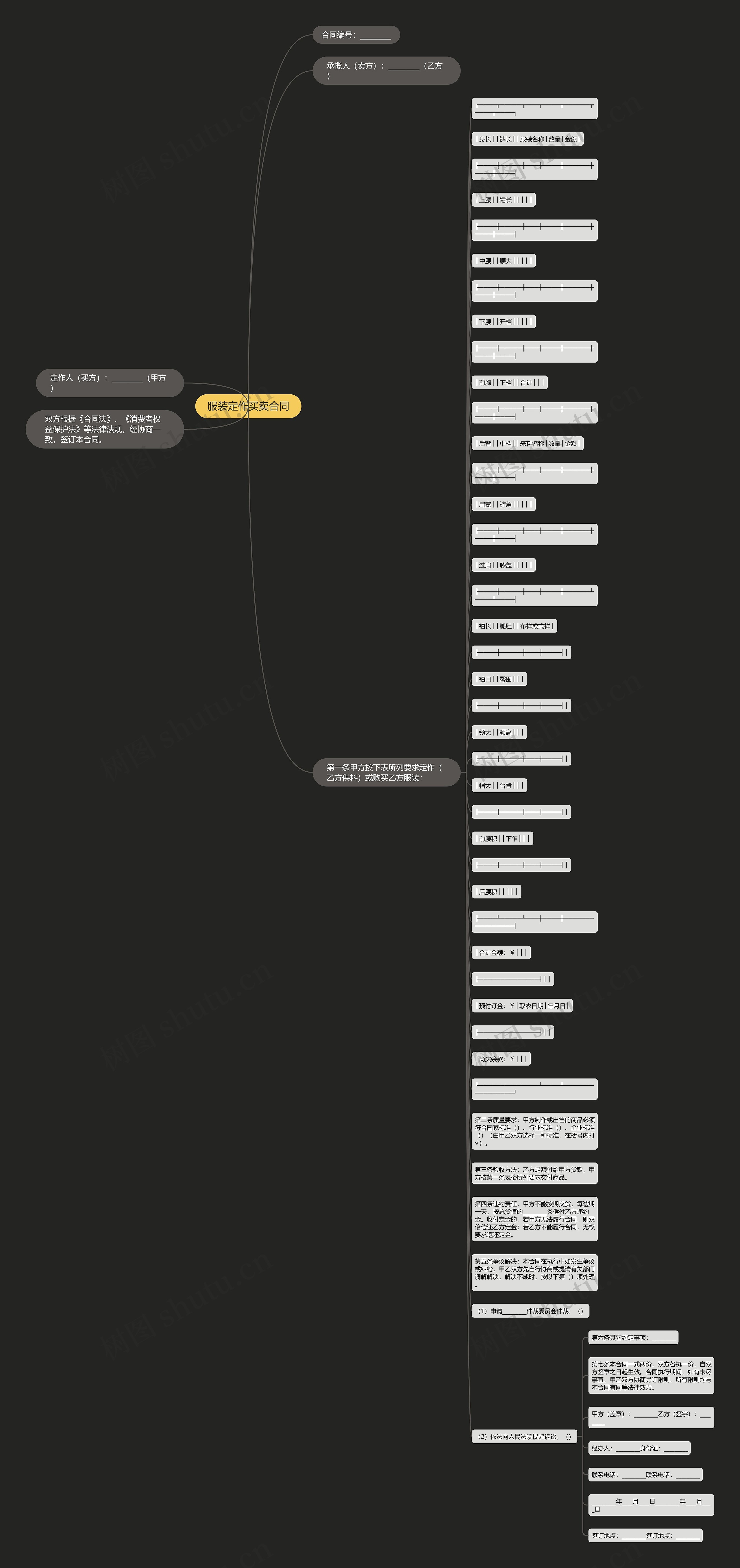 服装定作买卖合同思维导图