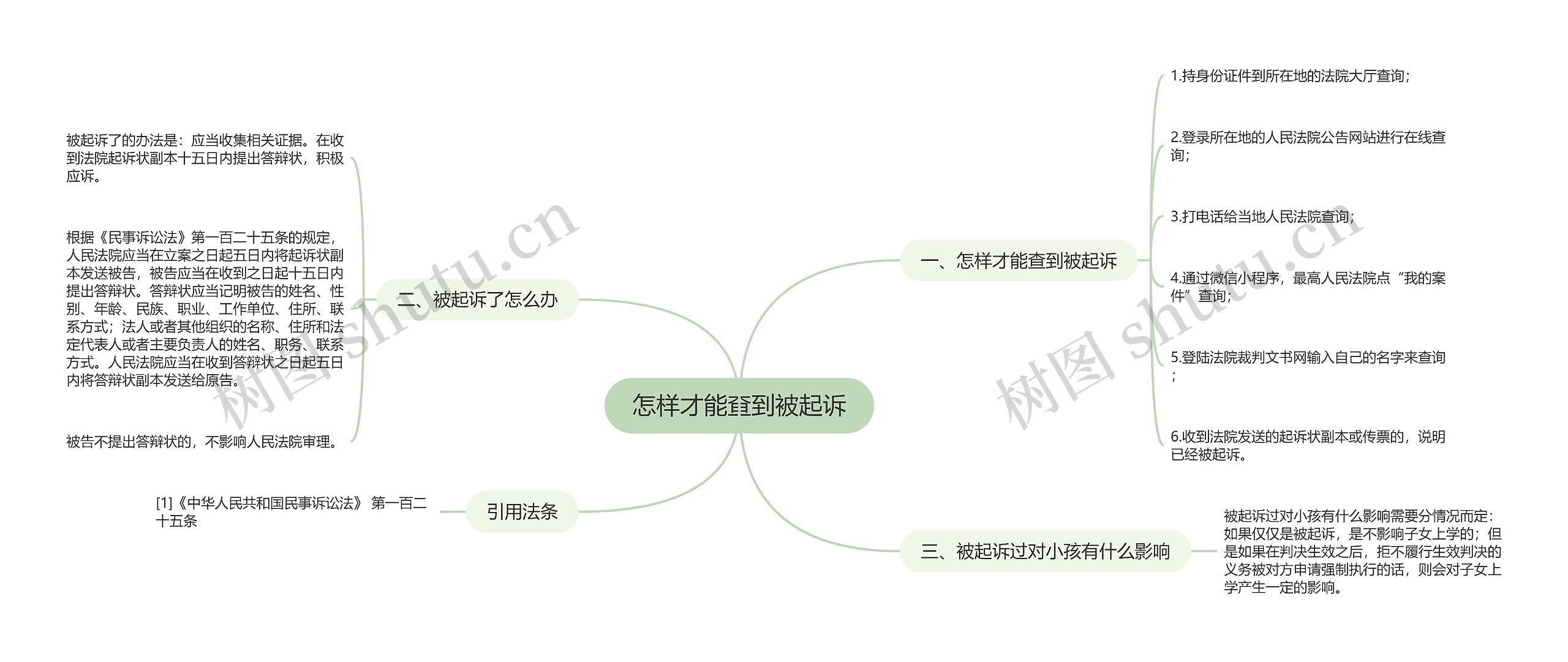 怎样才能查到被起诉思维导图