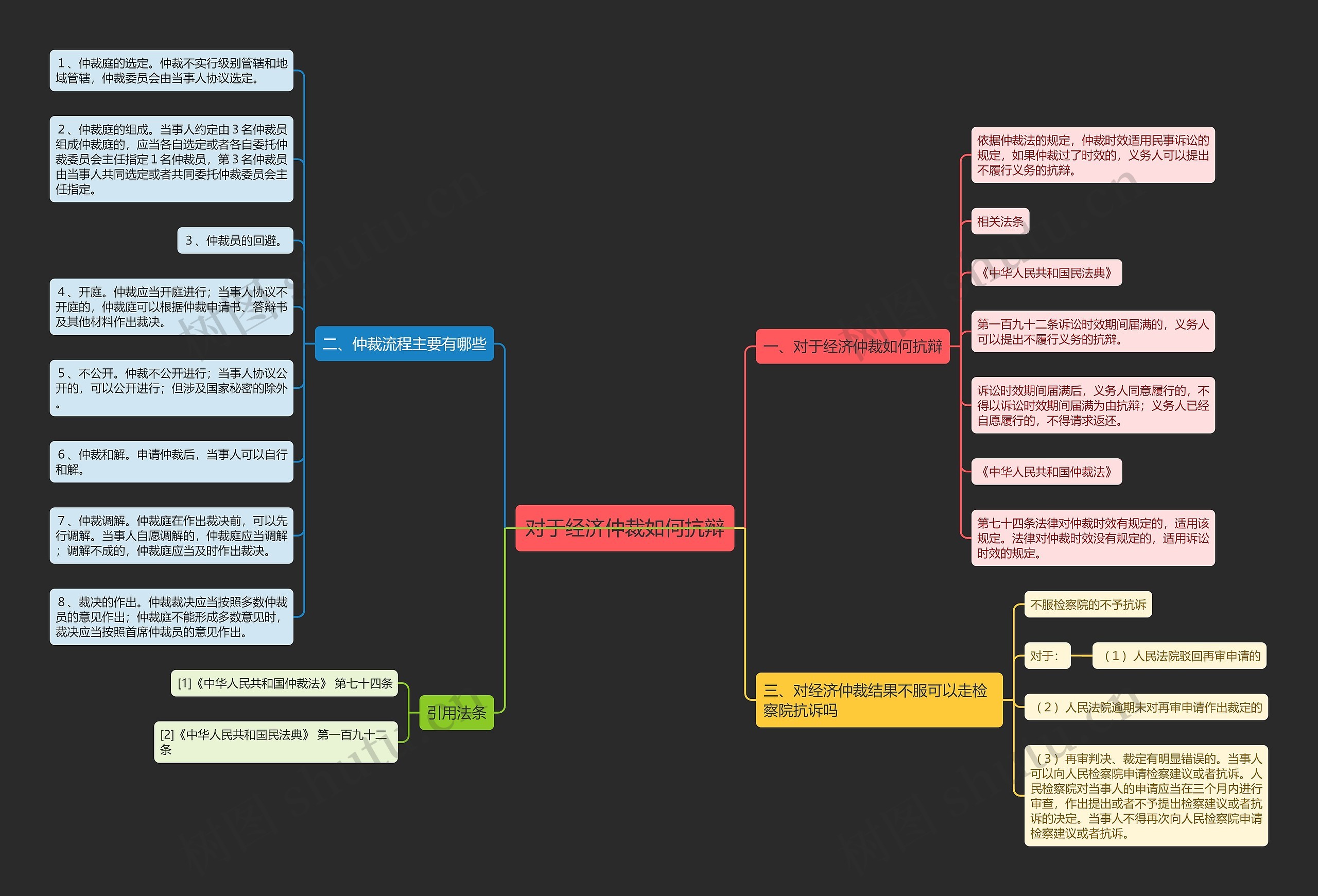 对于经济仲裁如何抗辩思维导图