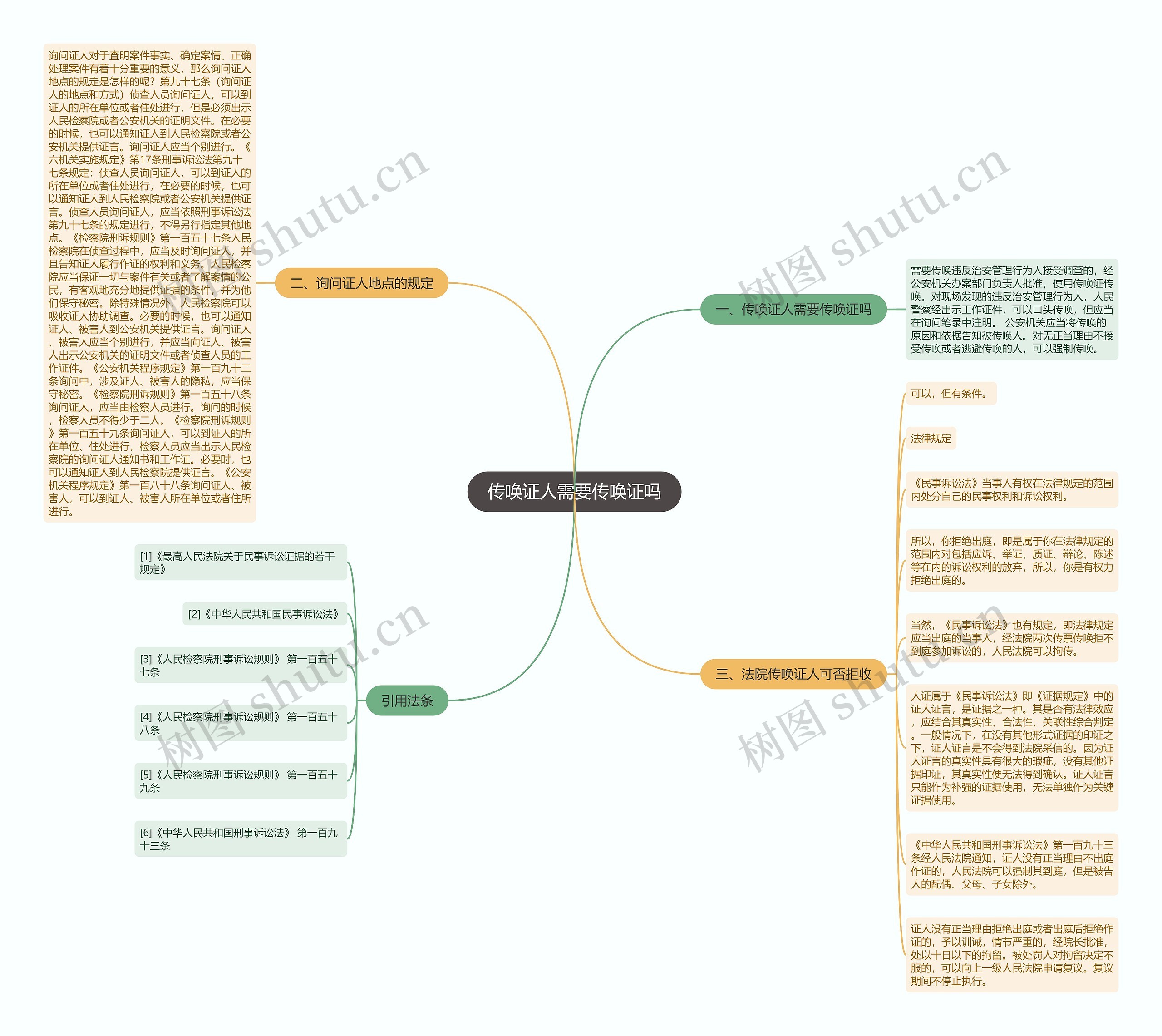传唤证人需要传唤证吗思维导图