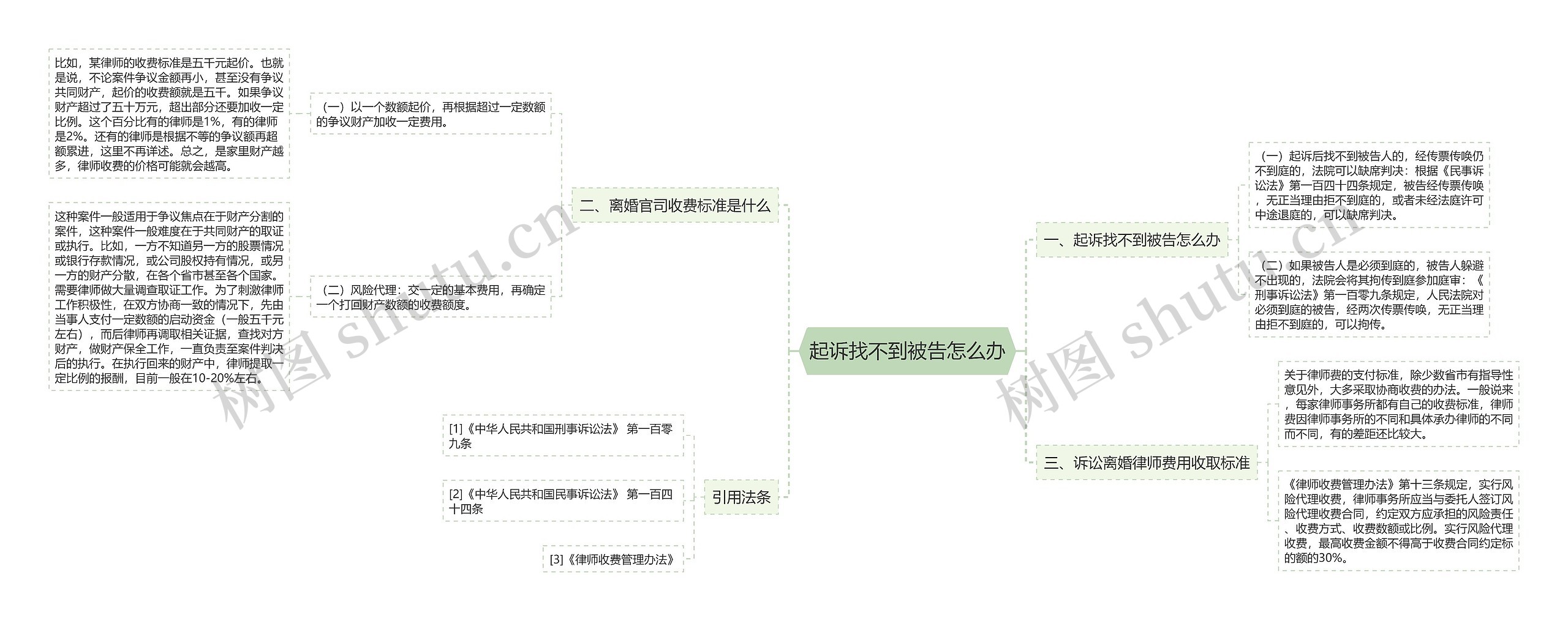 起诉找不到被告怎么办思维导图