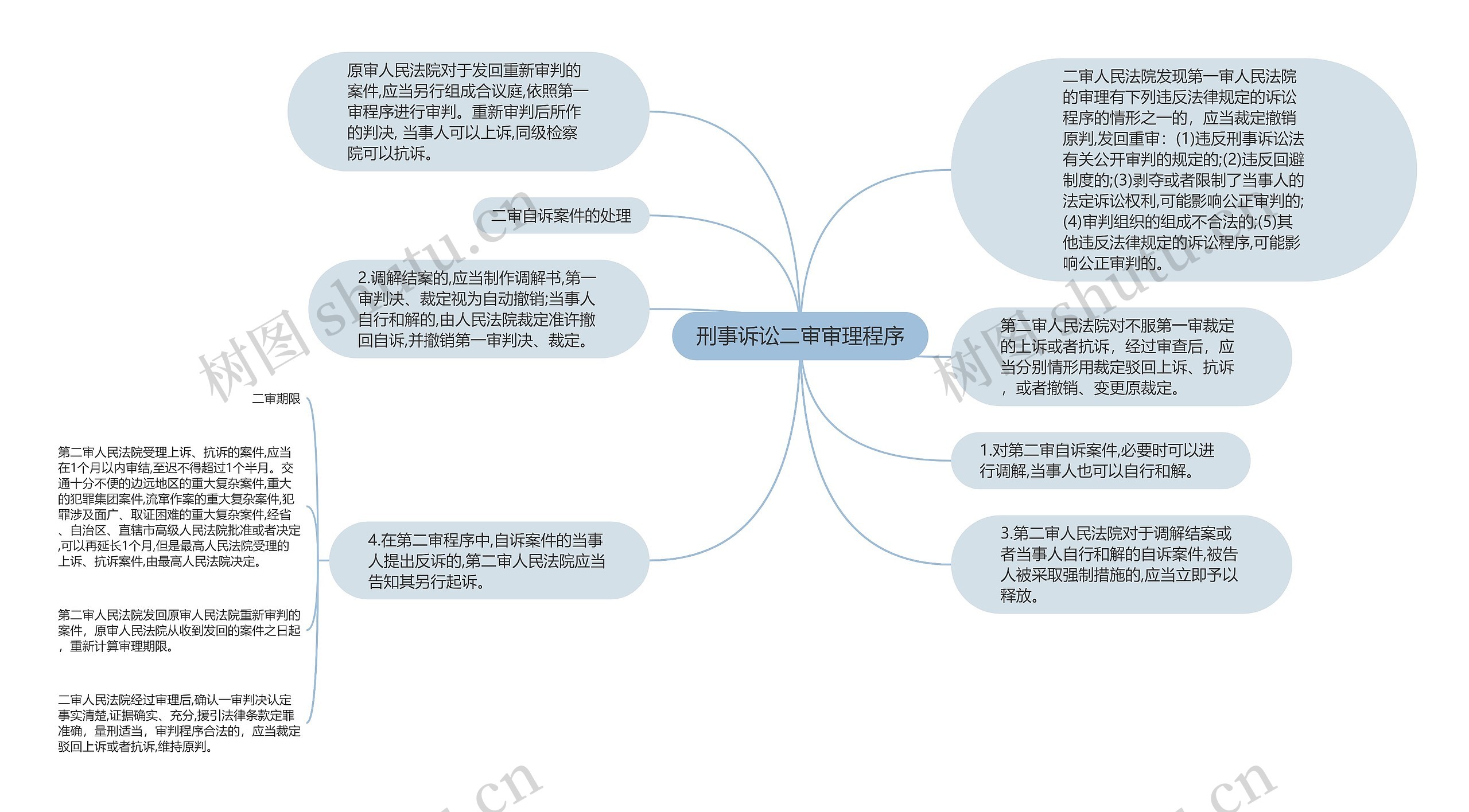 刑事诉讼二审审理程序