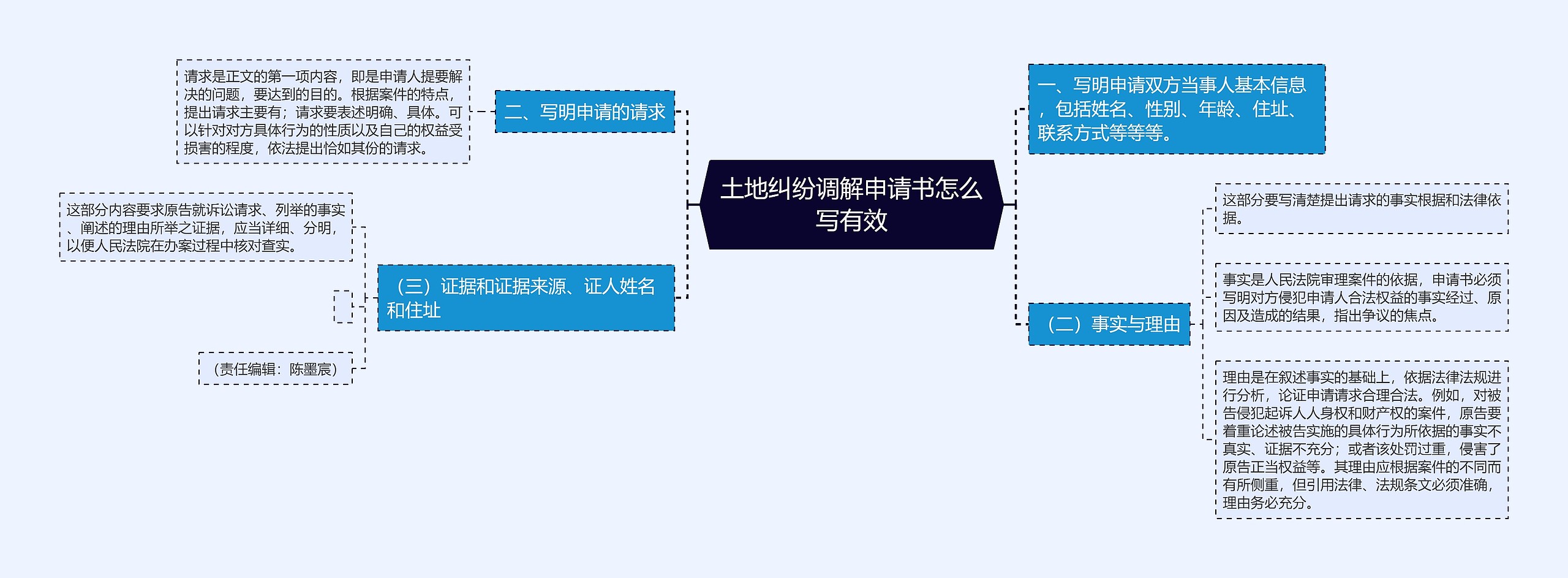 土地纠纷调解申请书怎么写有效思维导图