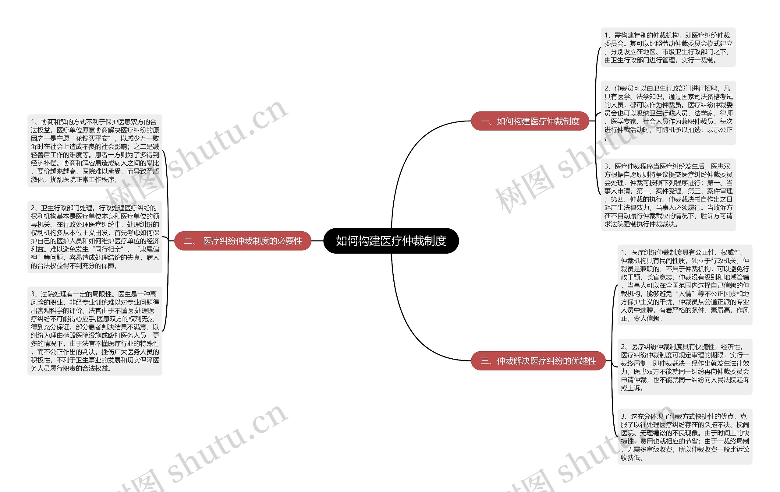 如何构建医疗仲裁制度思维导图