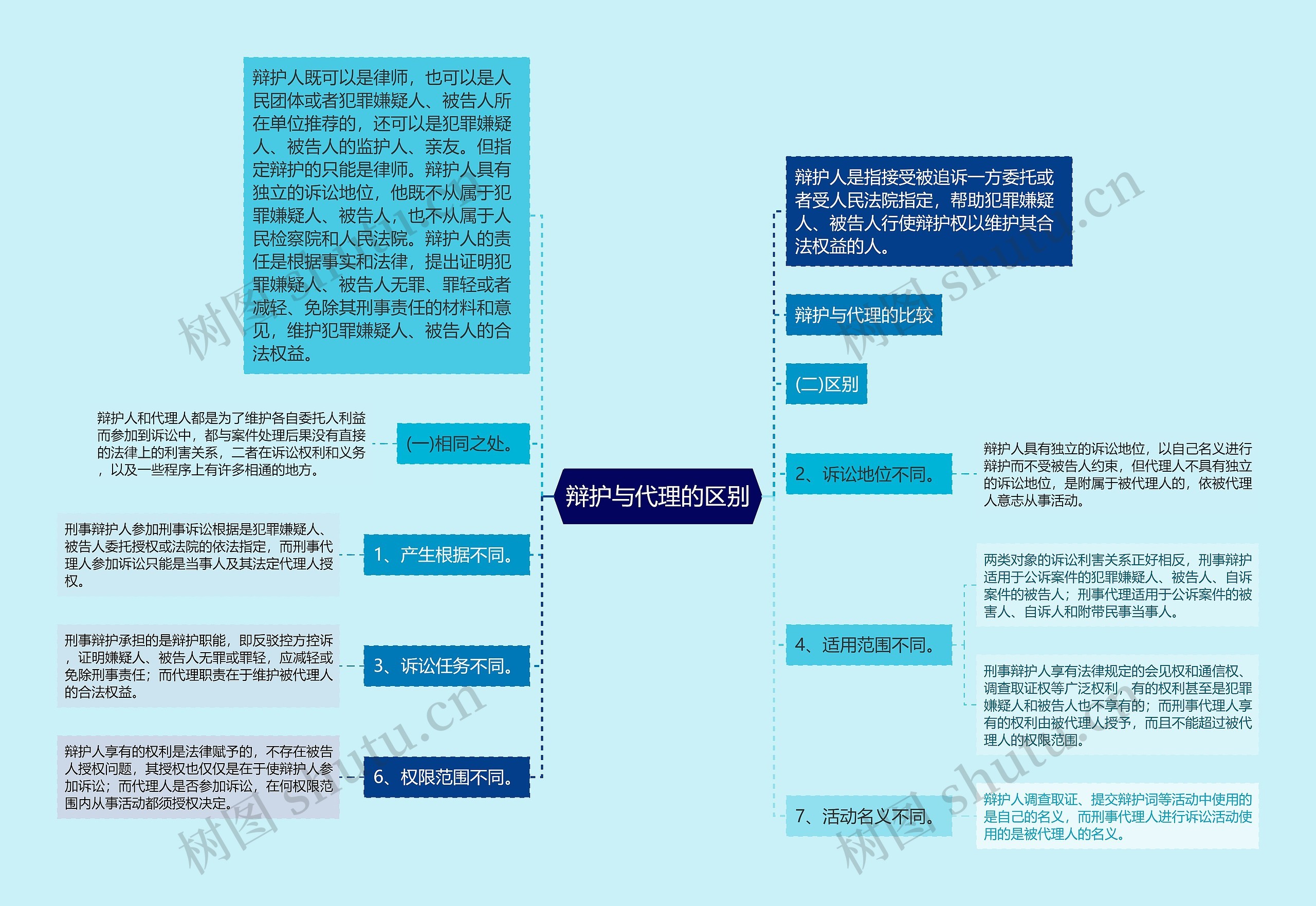 辩护与代理的区别