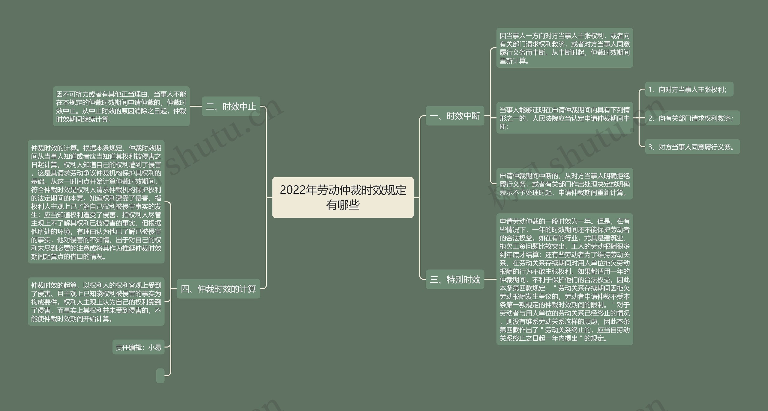 2022年劳动仲裁时效规定有哪些思维导图