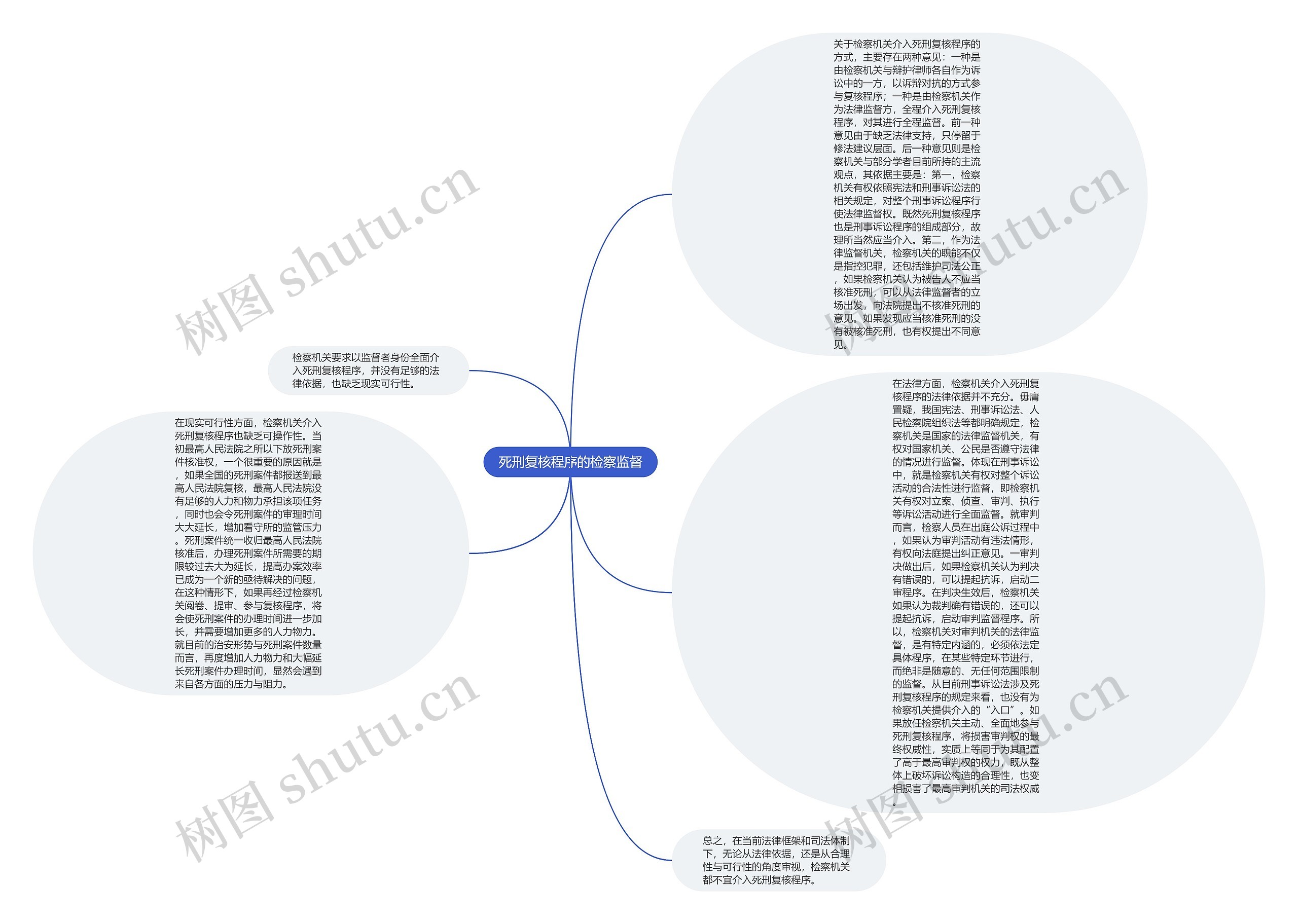死刑复核程序的检察监督思维导图