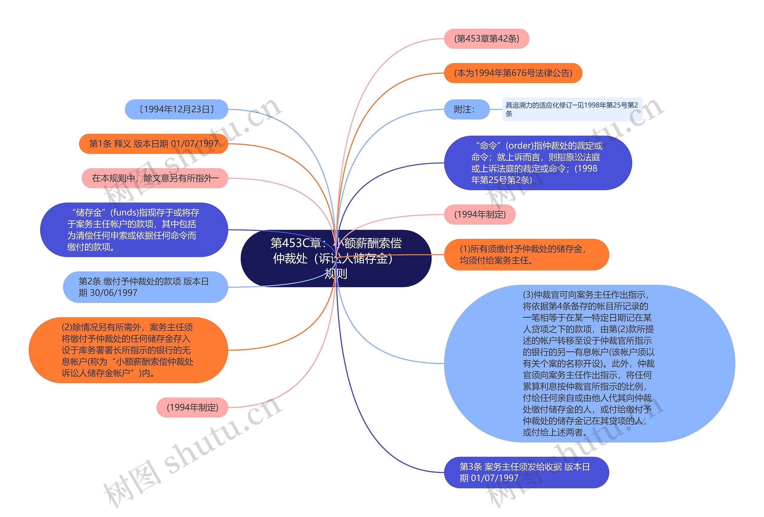 第453C章：小额薪酬索偿仲裁处（诉讼人储存金）规则思维导图