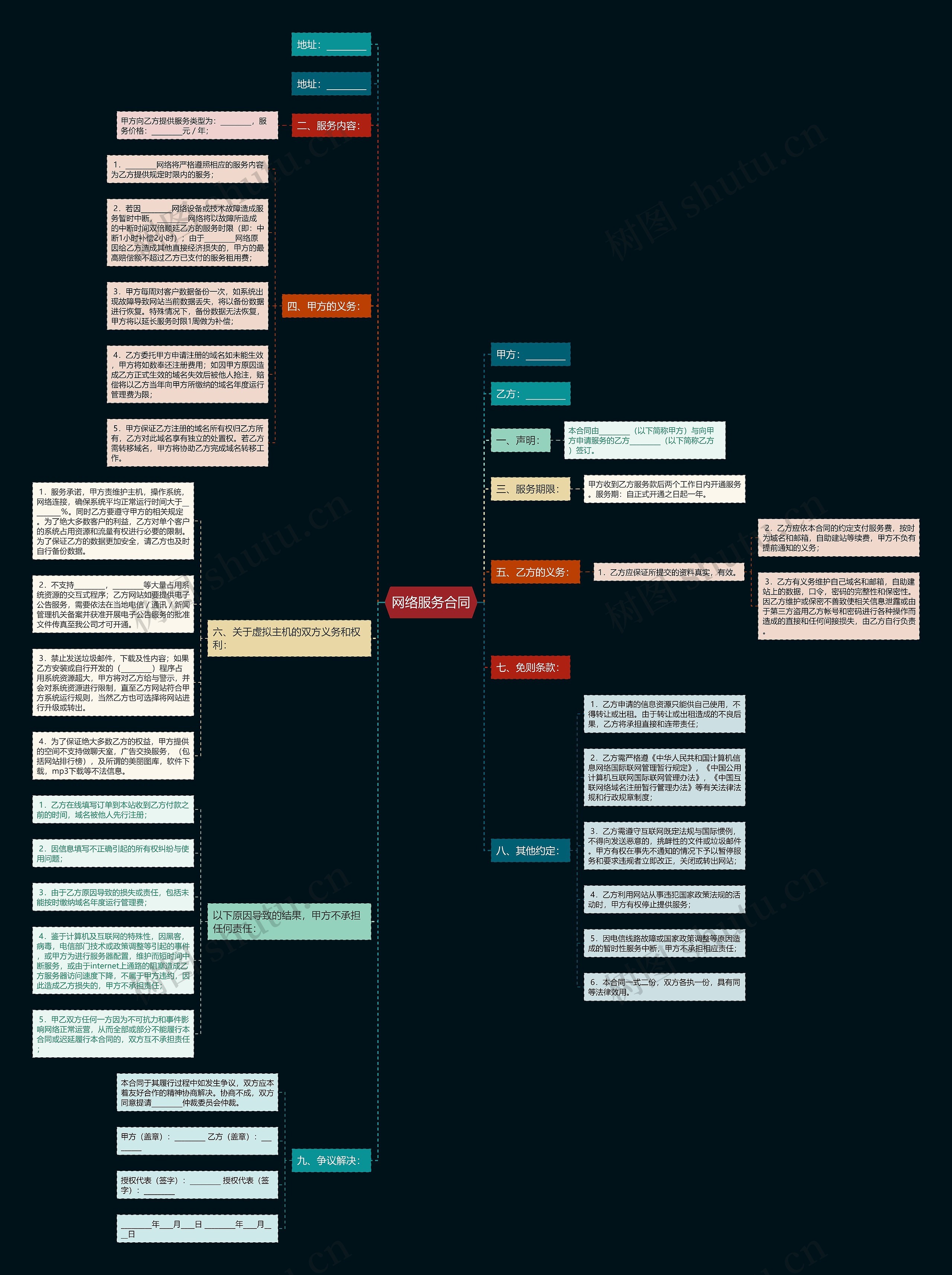 网络服务合同思维导图