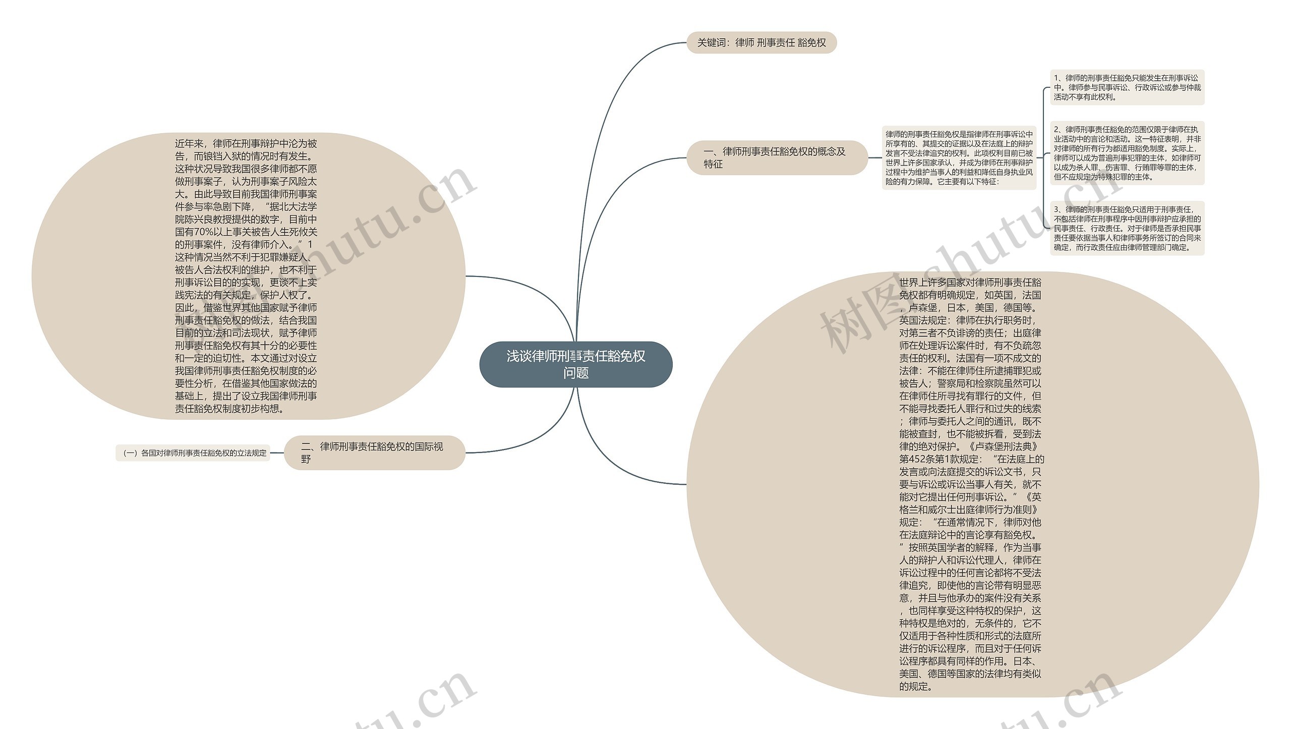 浅谈律师刑事责任豁免权问题思维导图